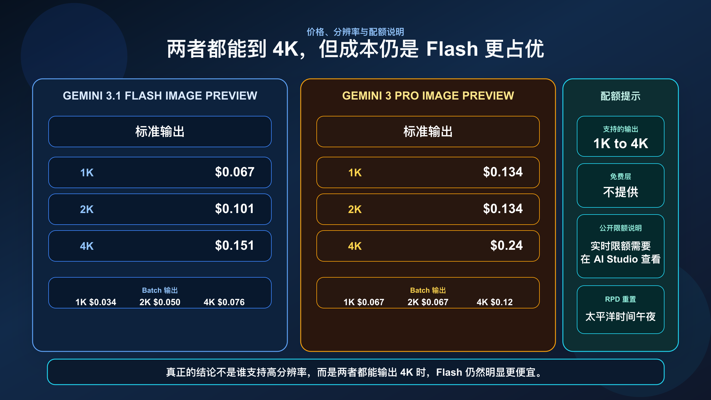 价格图对比 Flash Image Preview 与 Pro Image Preview 当前在 1K、2K、4K 下的费用，重点说明两者都支持高分辨率，但只有 Flash 便宜到足以成为默认路线。