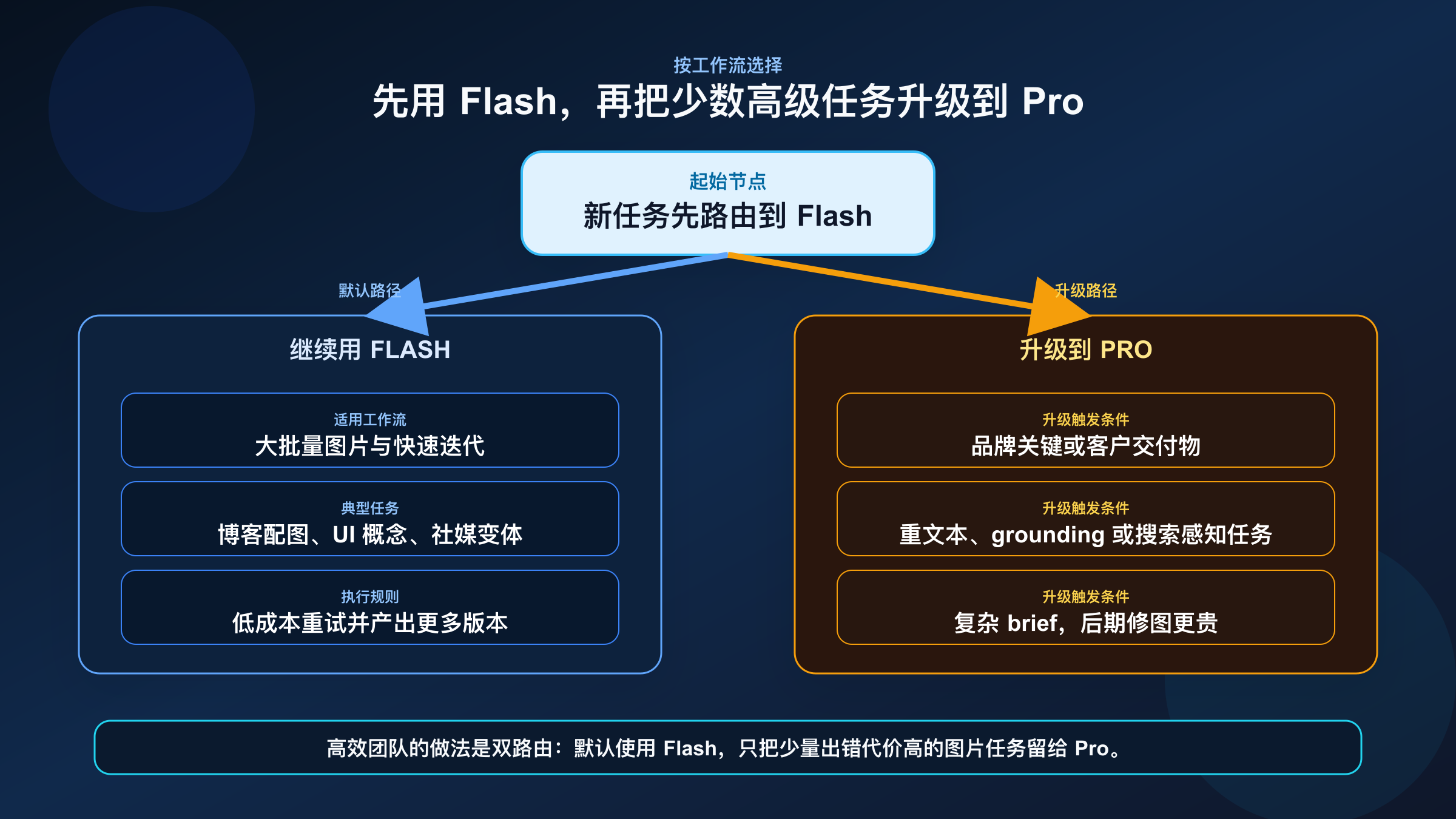 工作流路由图展示默认路径应该先走 Flash Image Preview，而在高价值文本型、grounding 型和高风险成品场景中再升级到 Pro Image Preview。