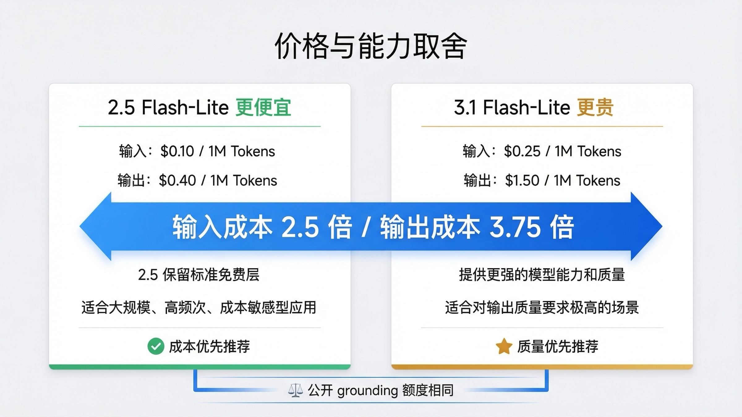 Gemini 3.1 Flash-Lite 更贵，但 2.5 Flash-Lite 仍是更低成本的稳定路线。