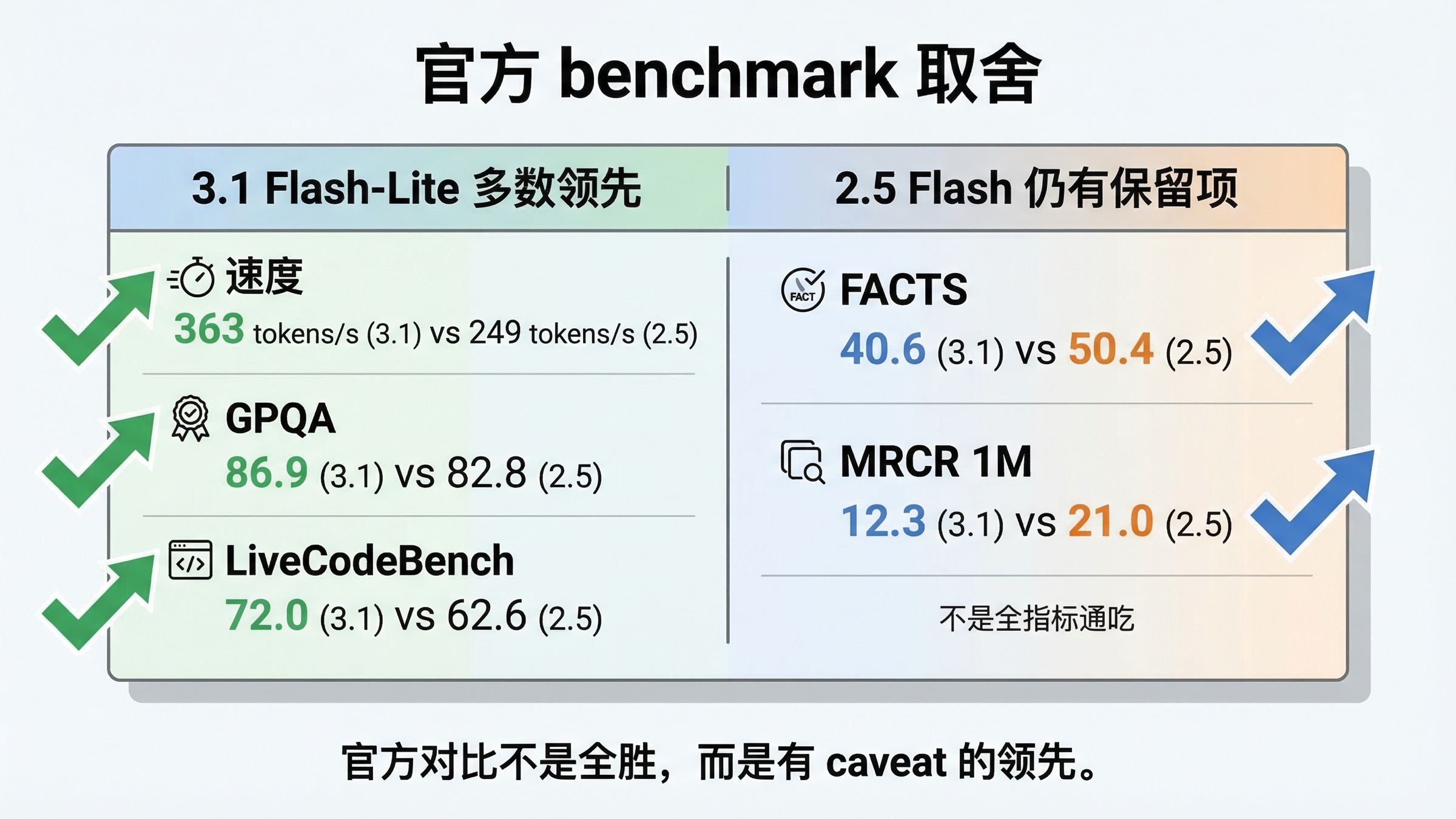 基准测试对比图，显示 3.1 Flash-Lite 在多数速度与质量指标上领先，而 2.5 Flash 在 FACTS 和 1M MRCR 上仍占优
