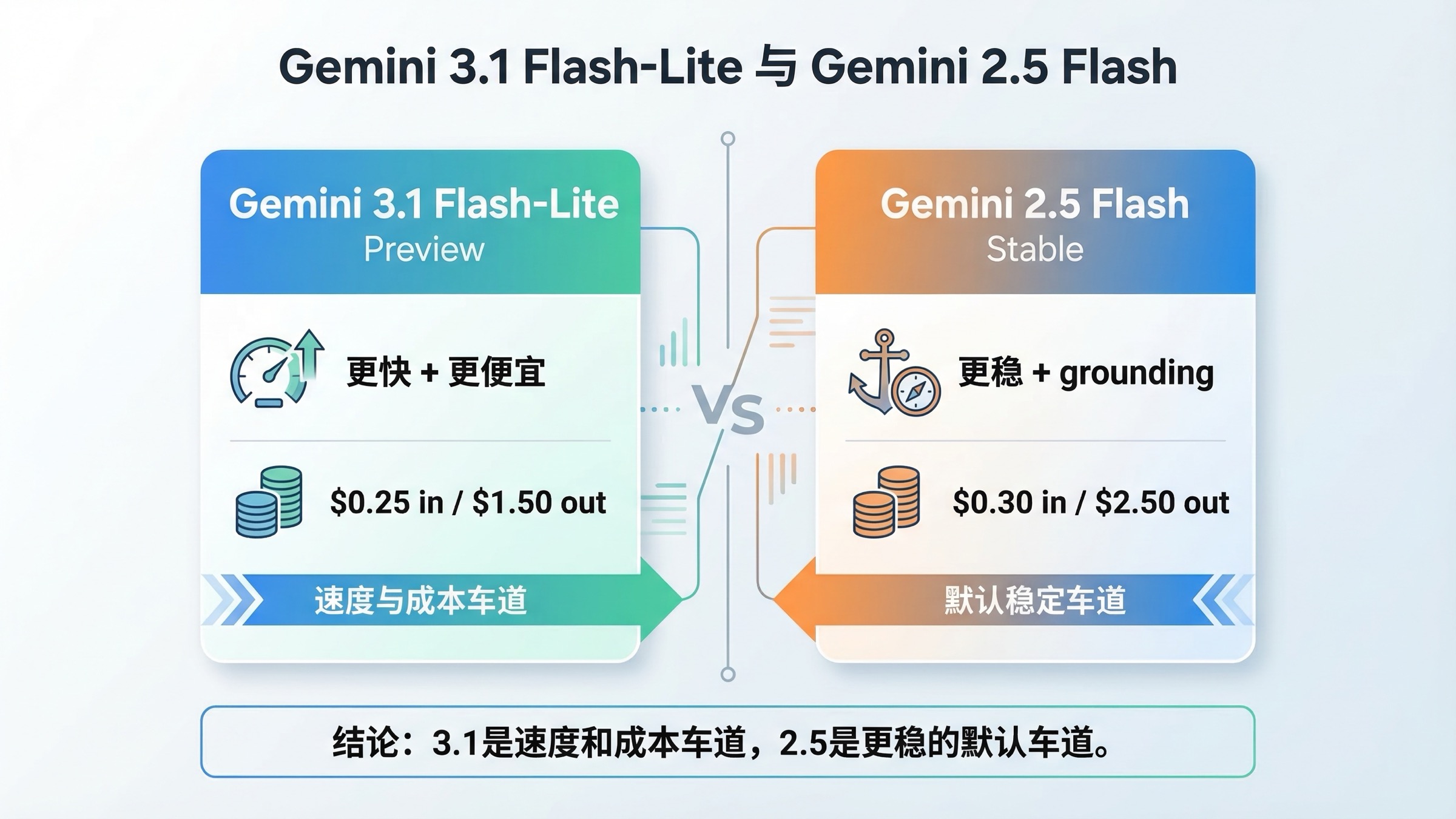 Gemini 3.1 Flash-Lite vs Gemini 2.5 Flash：现在该切到 3.1 吗？