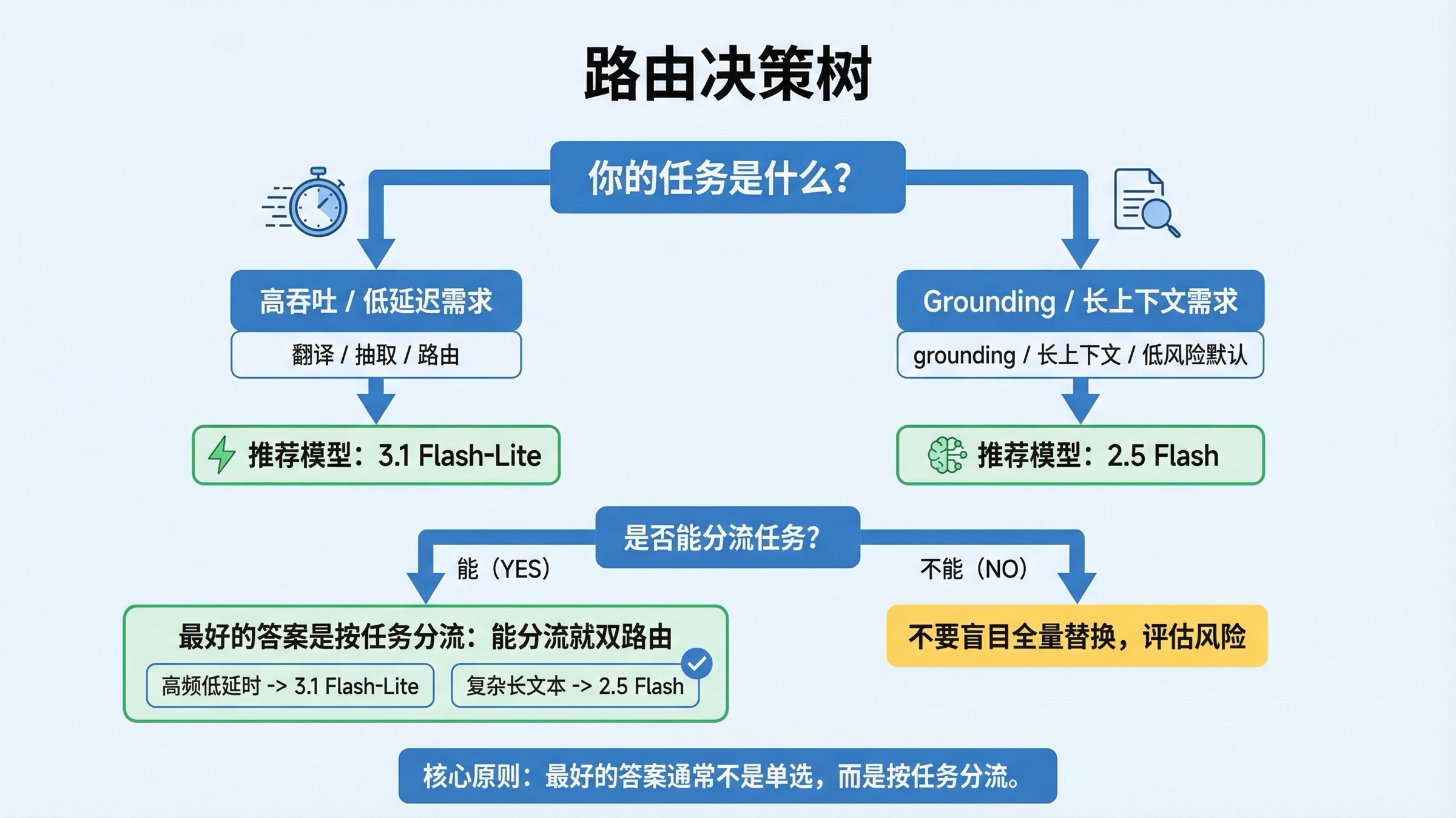 路由决策树，说明哪些任务该用 Gemini 3.1 Flash-Lite，哪些任务该保留 Gemini 2.5 Flash