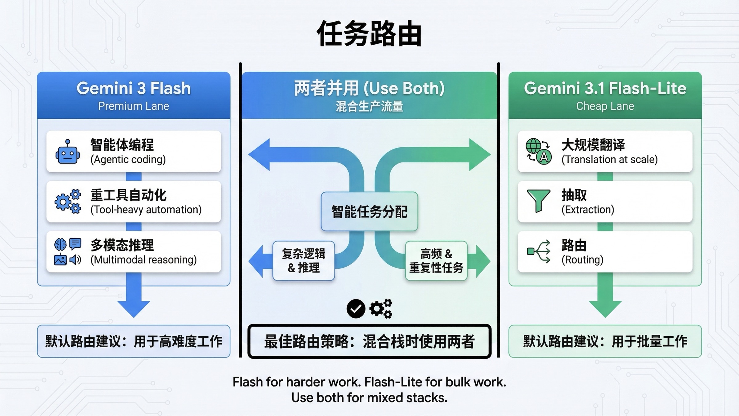 决策板展示什么时候该用 Gemini 3 Flash，什么时候该用 Gemini 3.1 Flash-Lite，以及什么时候两者并用最合理。