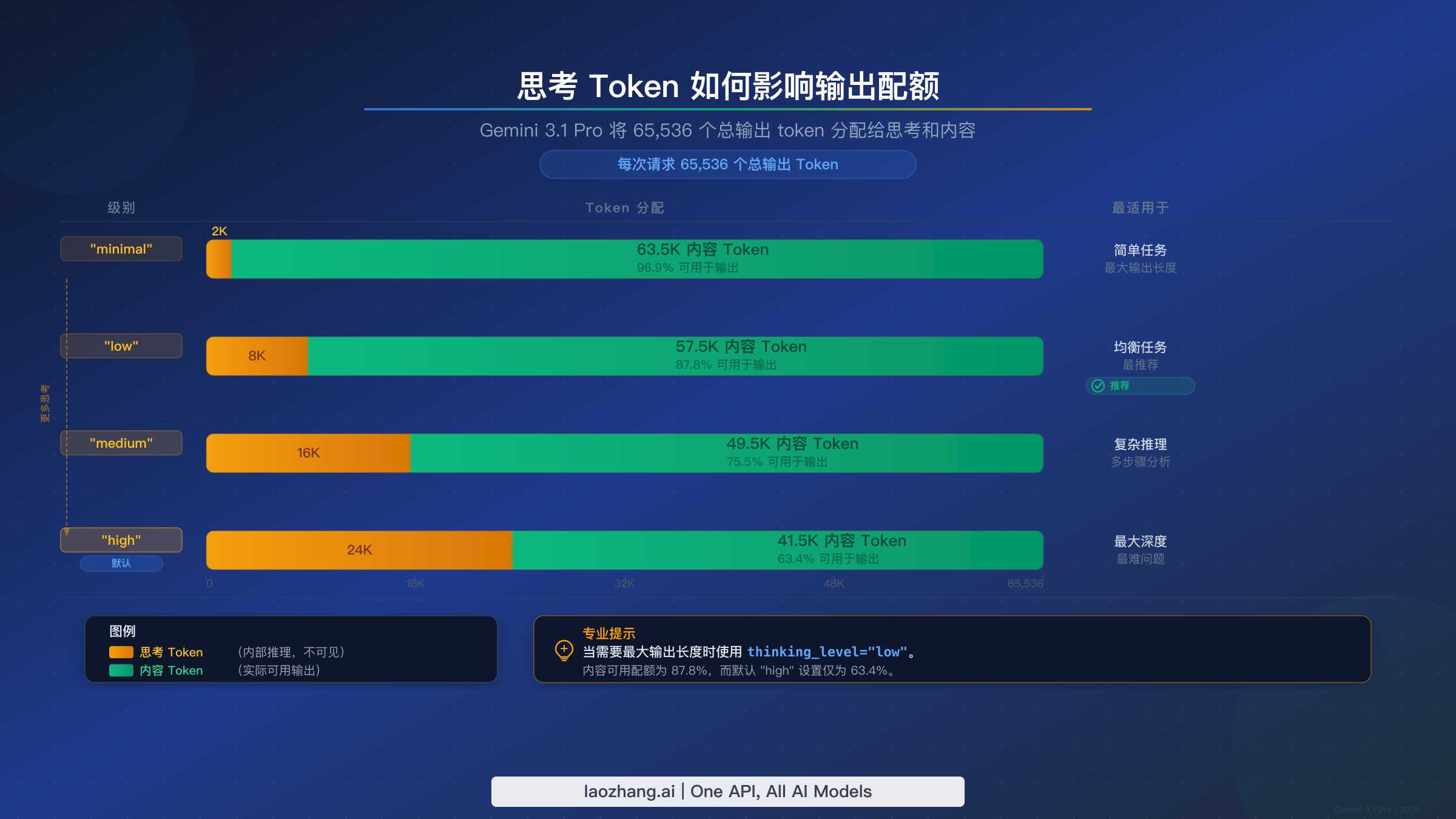 堆叠条形图展示不同思考级别下思考 token 对 65K 输出预算的占用情况