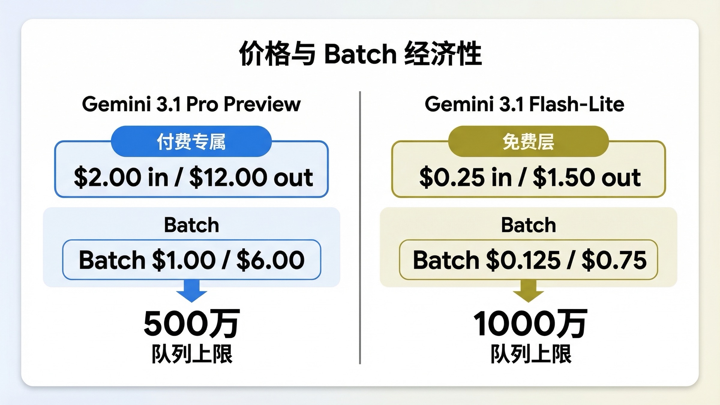 展示 Gemini 3.1 Pro Preview 是高价高端车道、Gemini 3.1 Flash-Lite 是更便宜高并发 Batch 车道的价格图