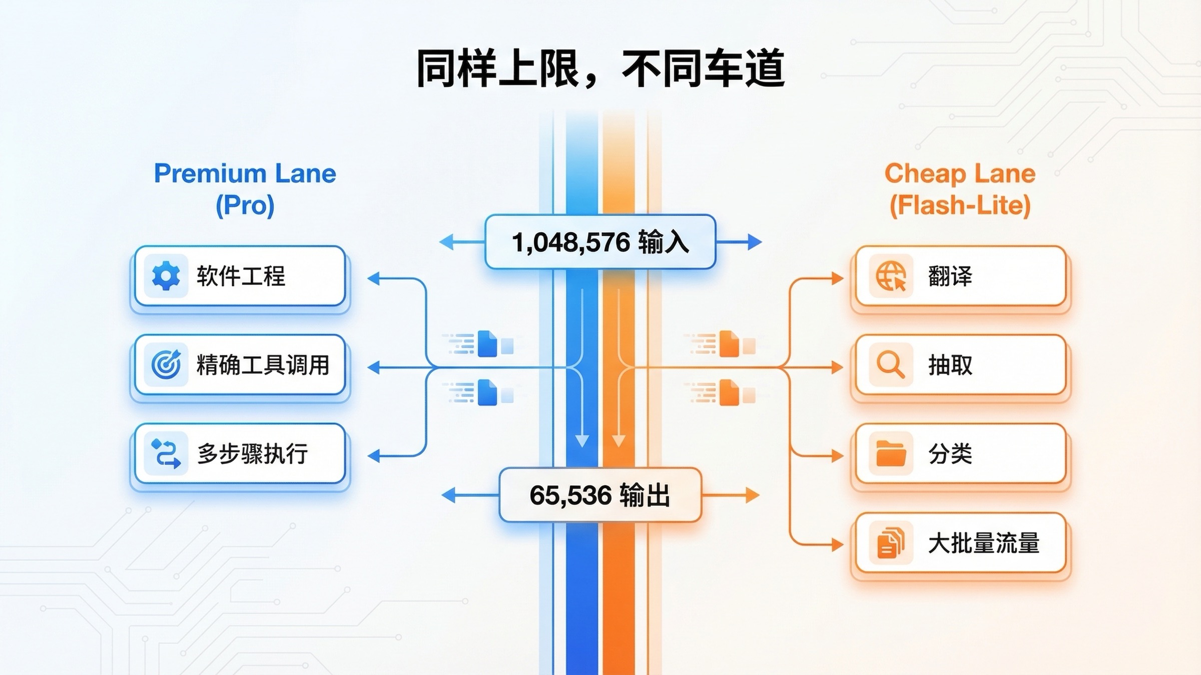 展示 Gemini 3.1 Pro Preview 和 Gemini 3.1 Flash-Lite 虽然共享同样 token 上限，但承担不同工作负载车道的对比图