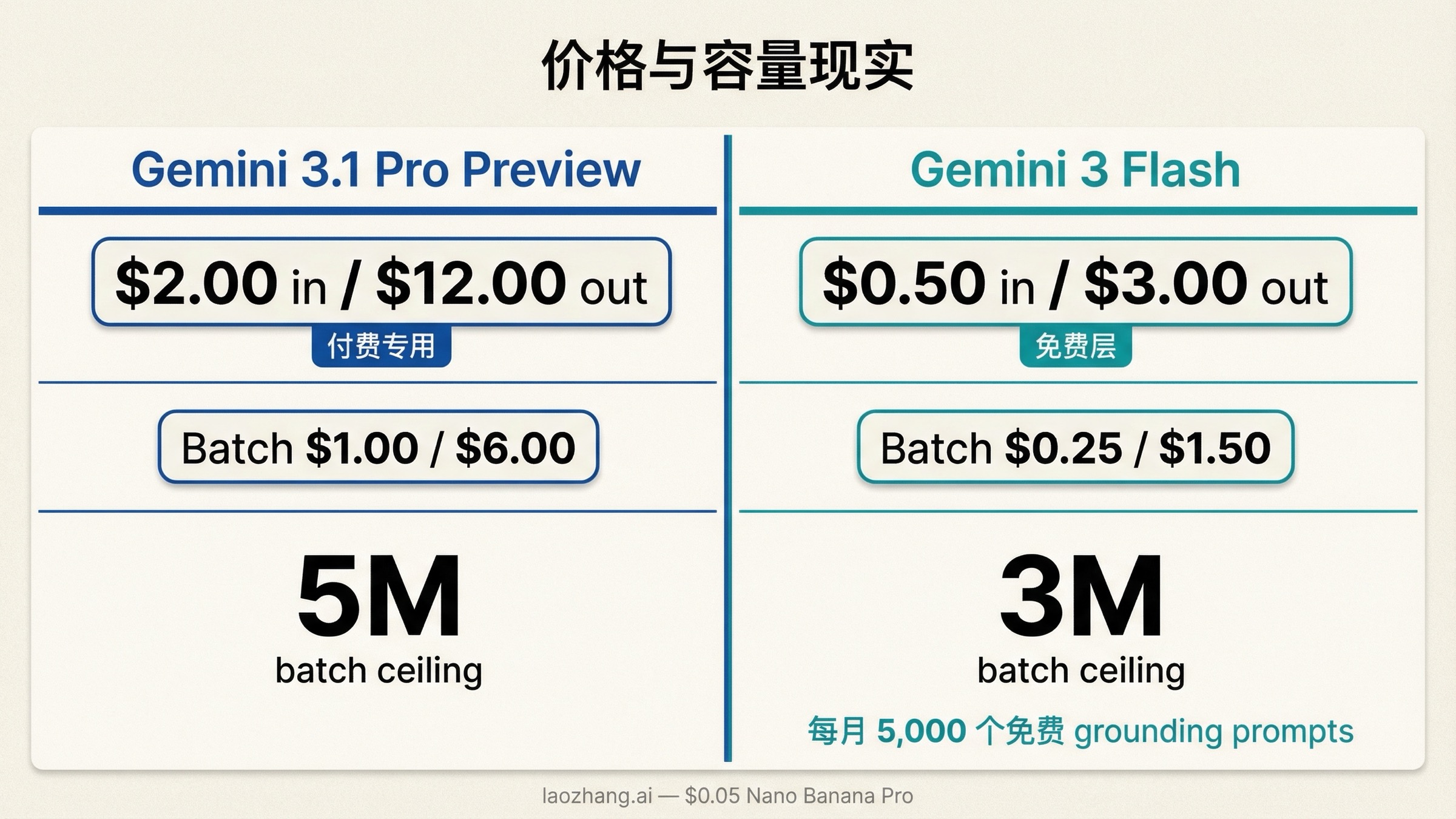 价格图展示 Gemini 3.1 Pro Preview 是更贵的 premium 车道，而 Gemini 3 Flash 是更便宜且有免费层的 premium-fast 车道。