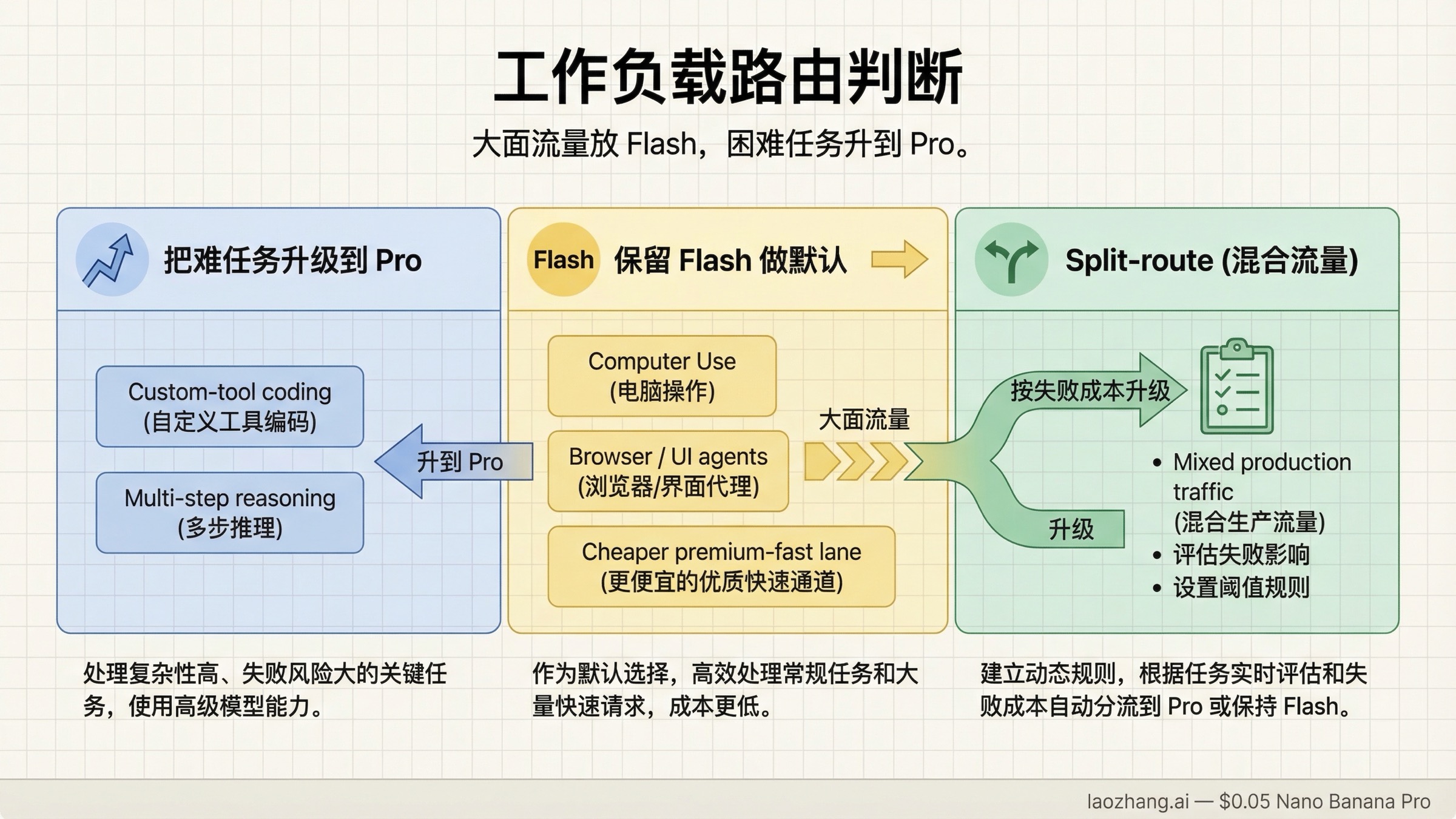 路由图展示哪些任务应该升级到 Gemini 3.1 Pro Preview，哪些任务应留在 Gemini 3 Flash。