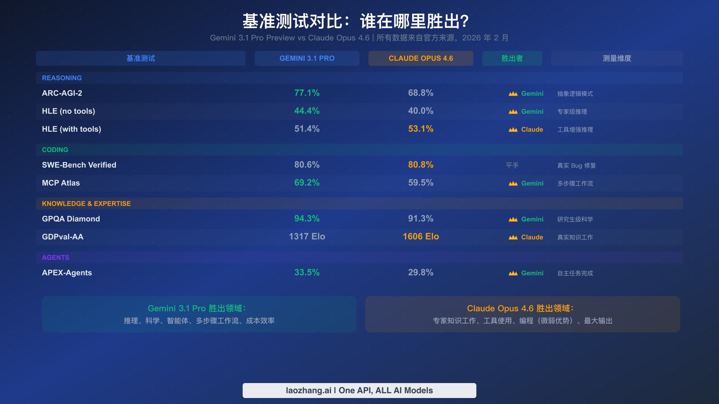 基准测试综合对比图，展示 Gemini 3.1 Pro 和 Claude Opus 4.6 在推理、编程、科学和智能体等维度的评分