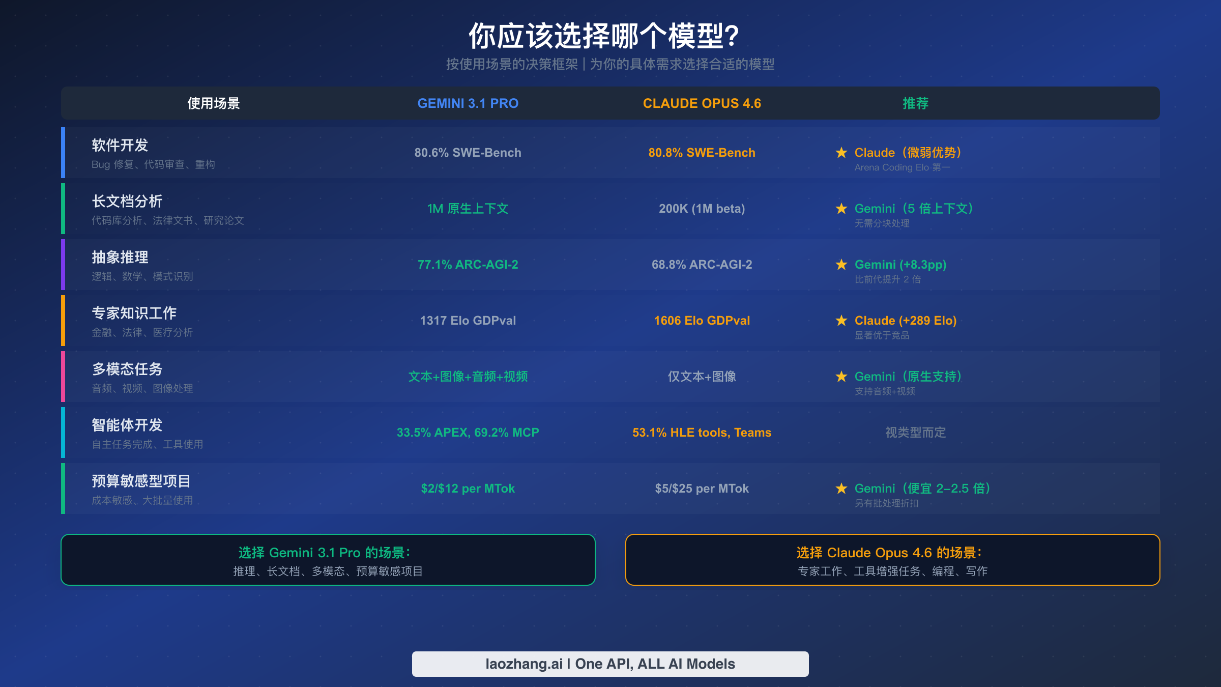 决策框架矩阵图，展示基于不同使用场景（编程、推理、专家工作、多模态）应选择哪个 AI 模型