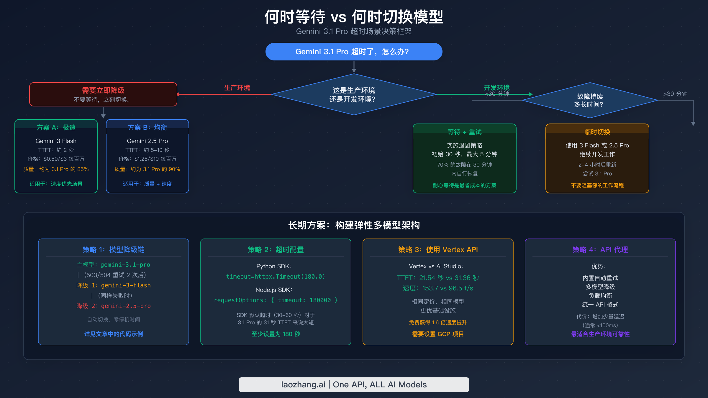 在等待、重试或从 Gemini 3.1 Pro 切换之间选择的决策框架