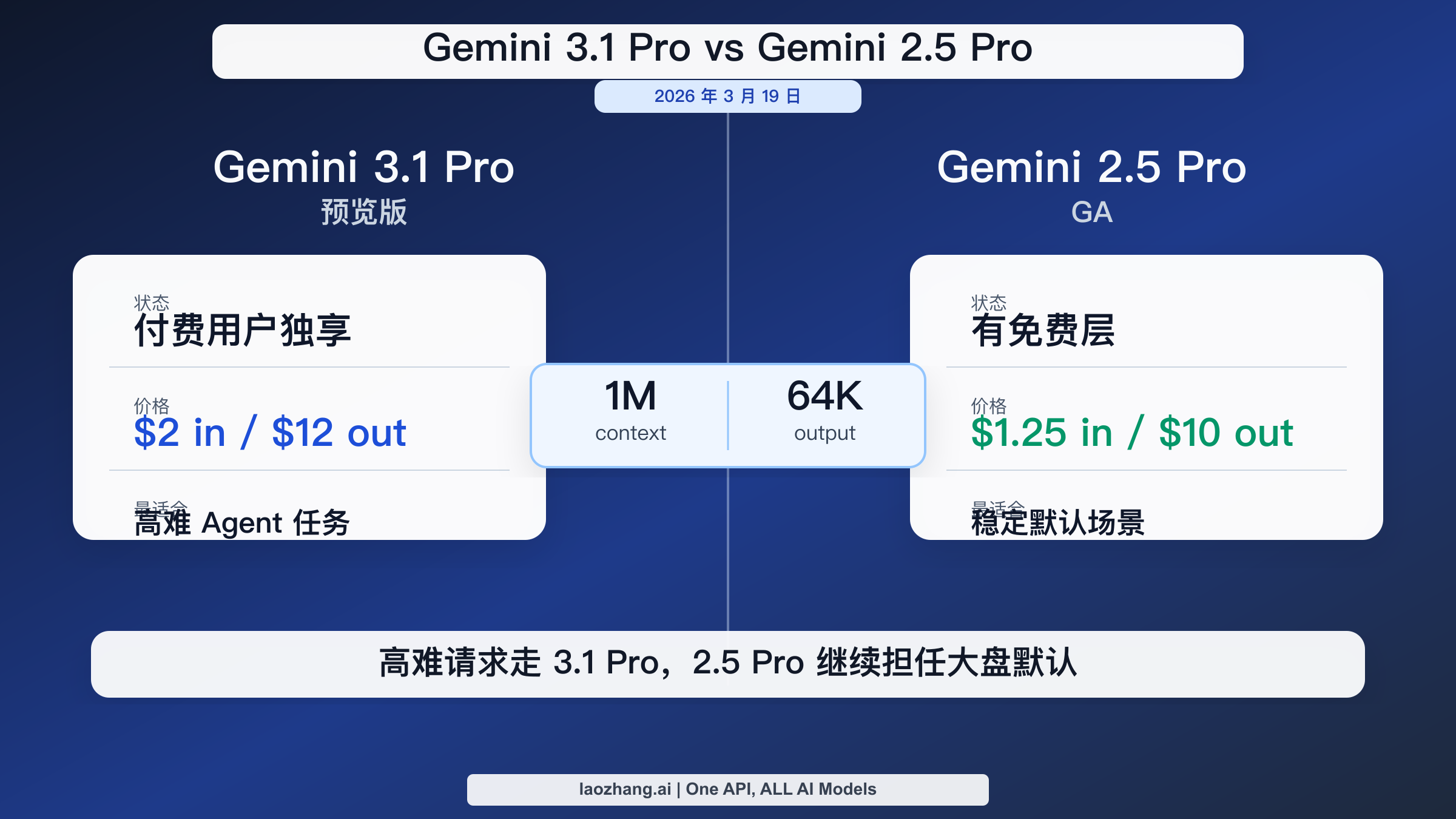 Gemini 3.1 Pro vs Gemini 2.5 Pro：2026 年该选谁？