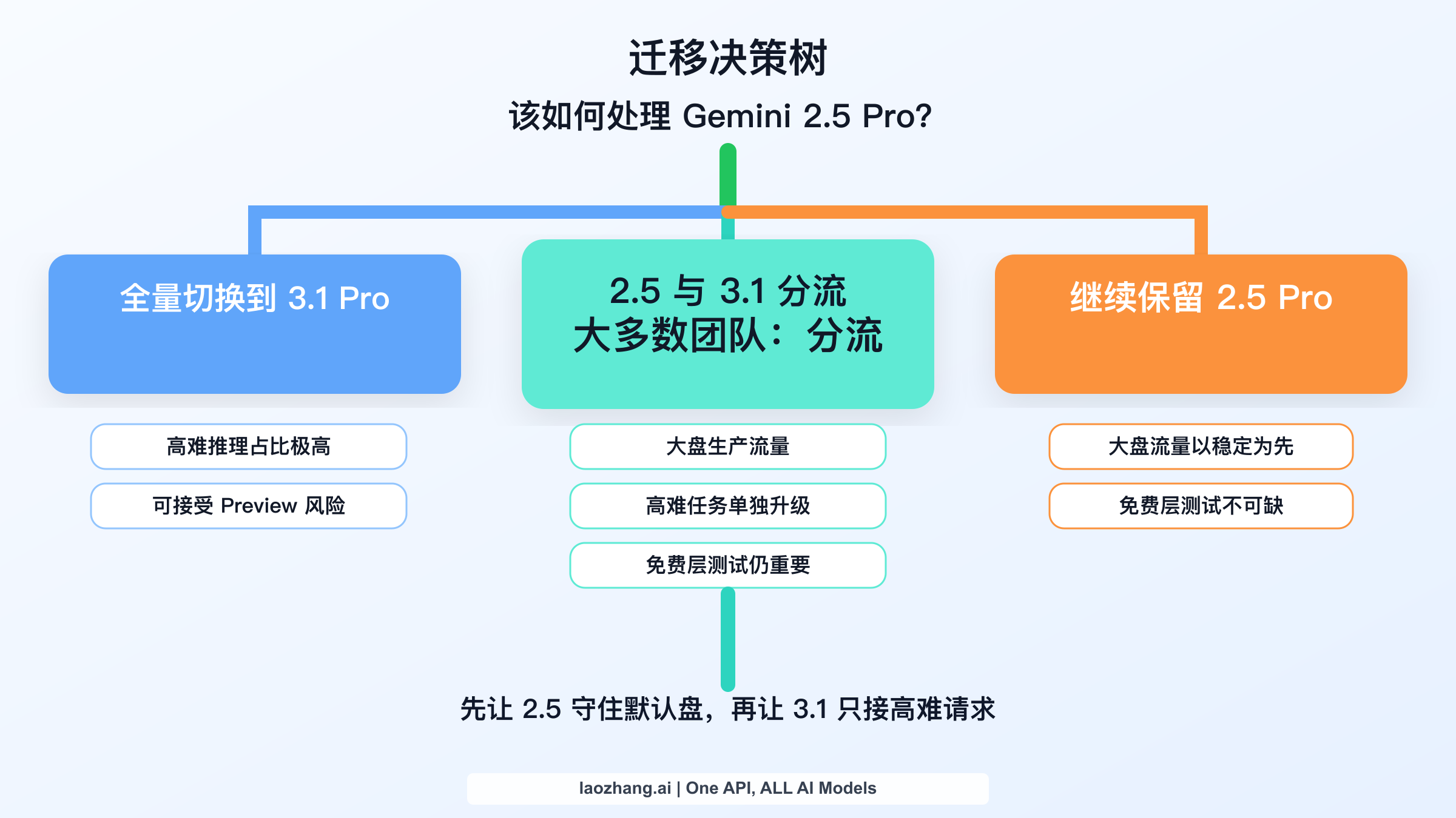 强调“2.5 默认盘 + 3.1 升级车道”的迁移决策树