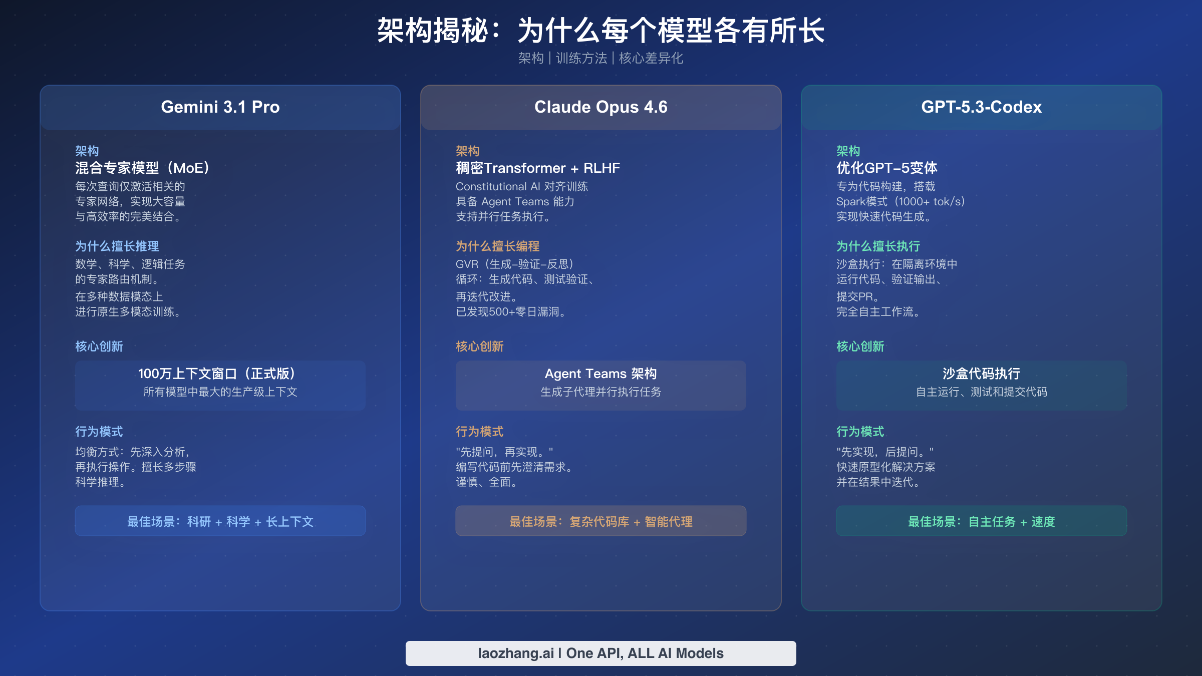 三列架构对比图,展示MoE混合专家、稠密Transformer和优化GPT-5变体三种设计方案的核心差异