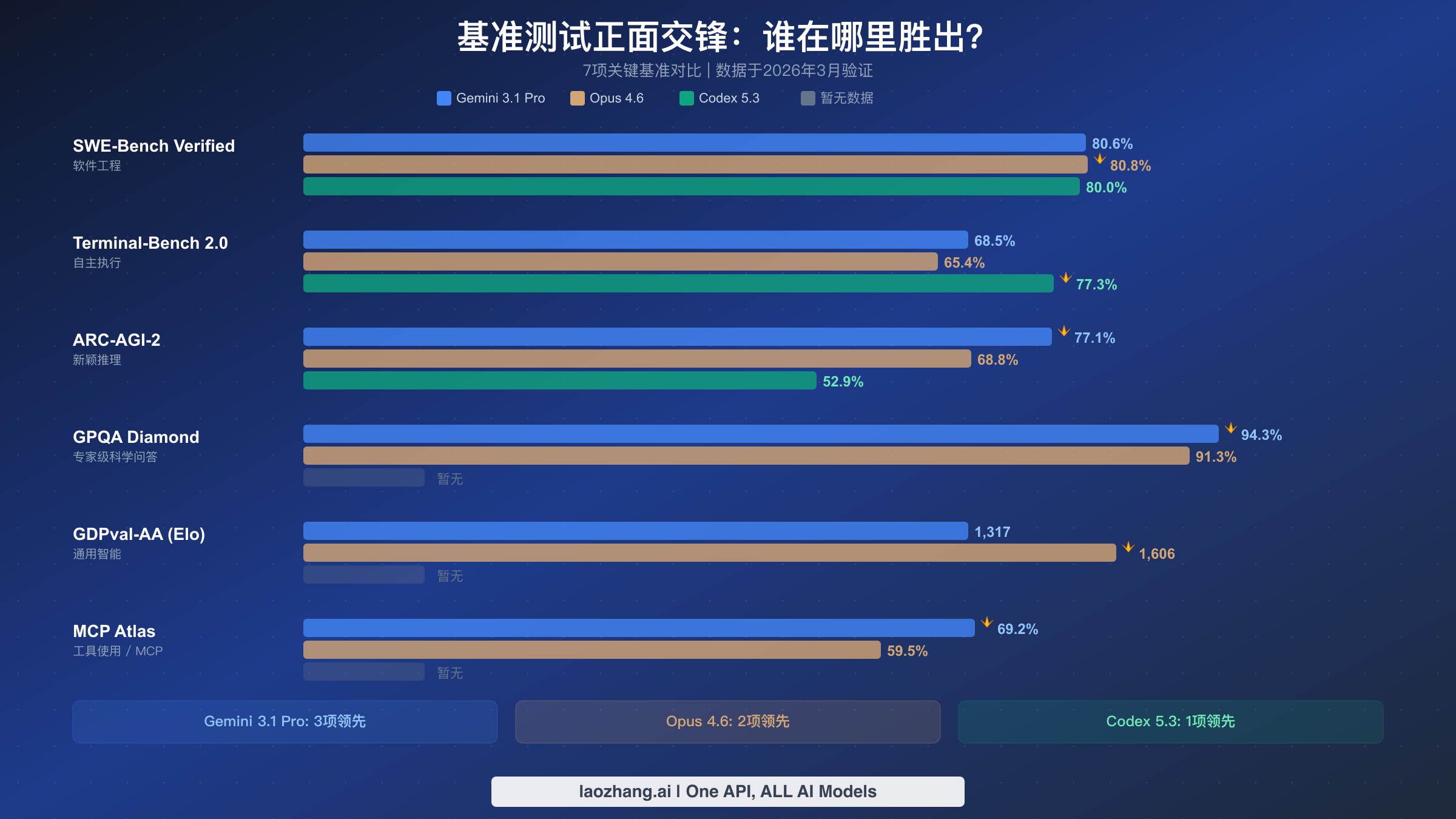 三大模型七项关键基准测试水平条形图对比,展示Gemini 3.1 Pro、Opus 4.6和Codex 5.3各自优势领域
