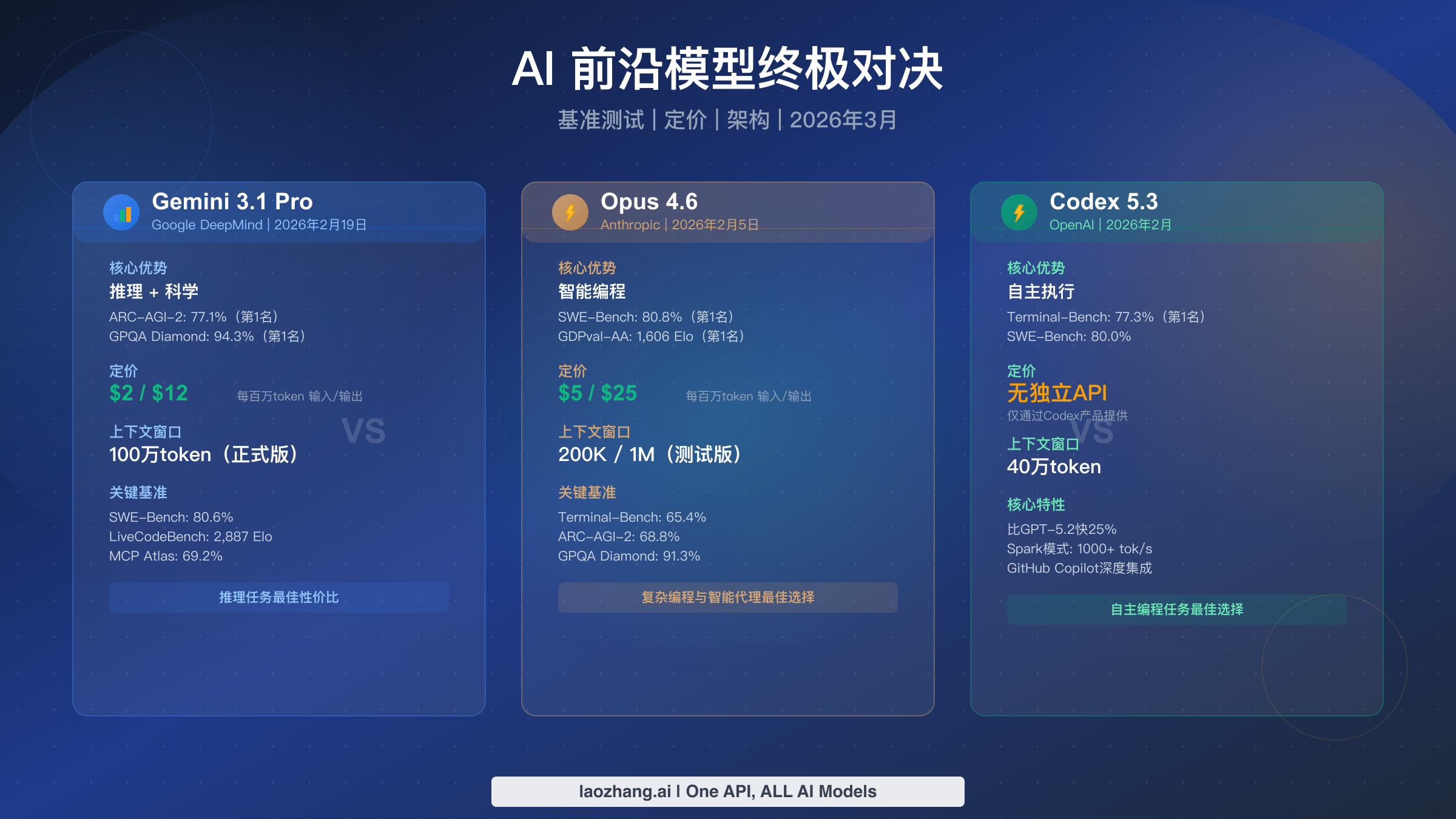 Gemini 3.1 Pro vs Opus 4.6 vs Codex 5.3：2026年三大前沿模型终极对比