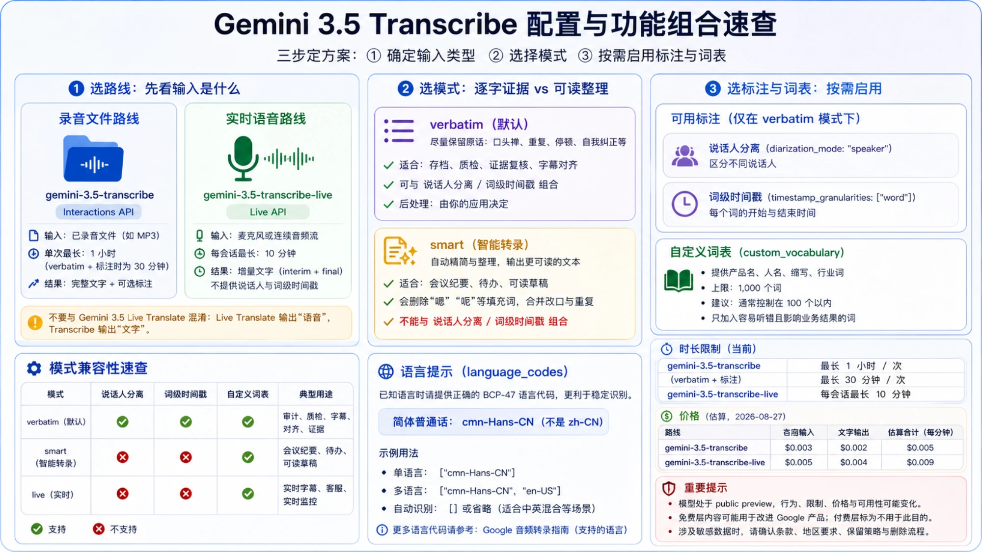 Gemini 3.5 Transcribe 配置与功能组合速查图,展示录音与实时路线、verbatim 和 smart、标注、自定义词表、语言代码、时长与价格