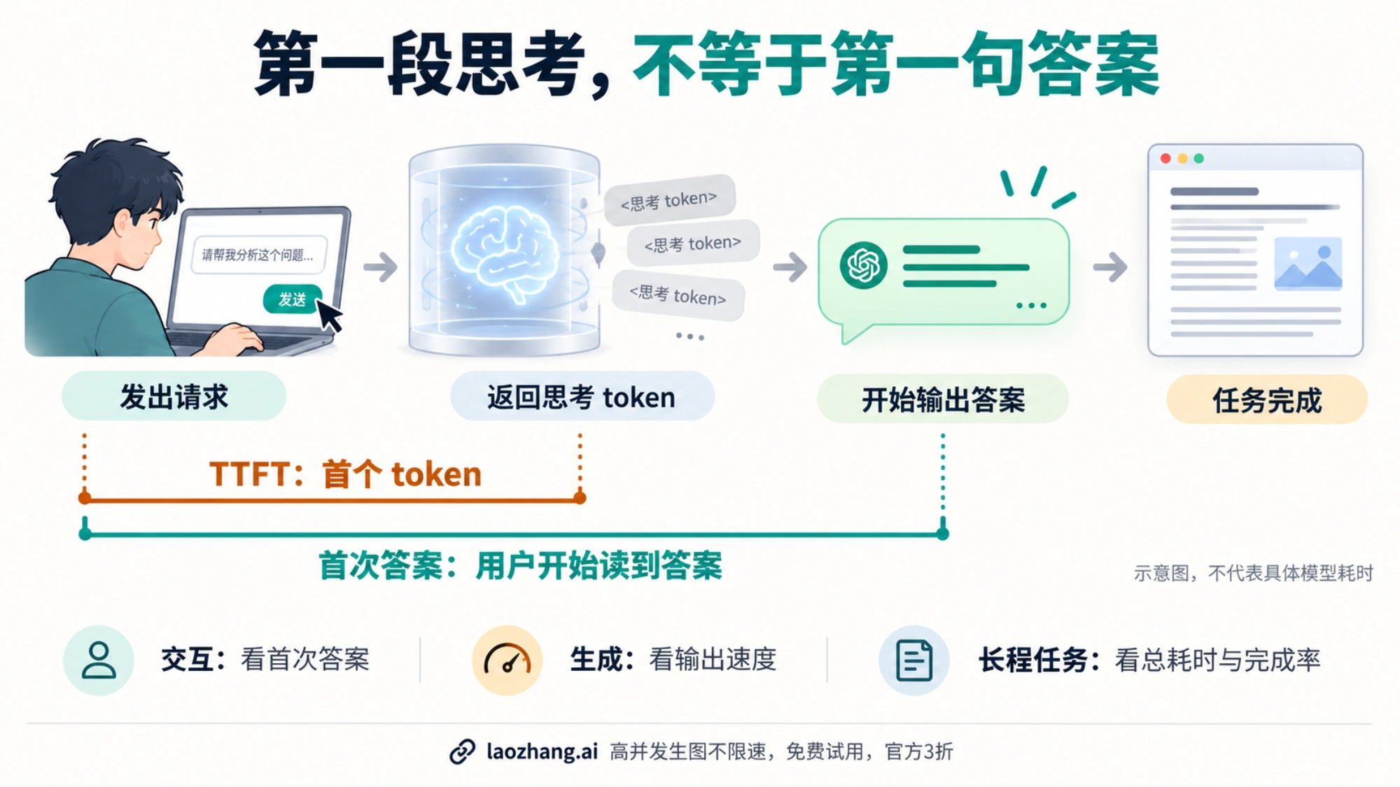 请求经过思考到开始回答的流程,以及首 token 和首次答案两段等待时间