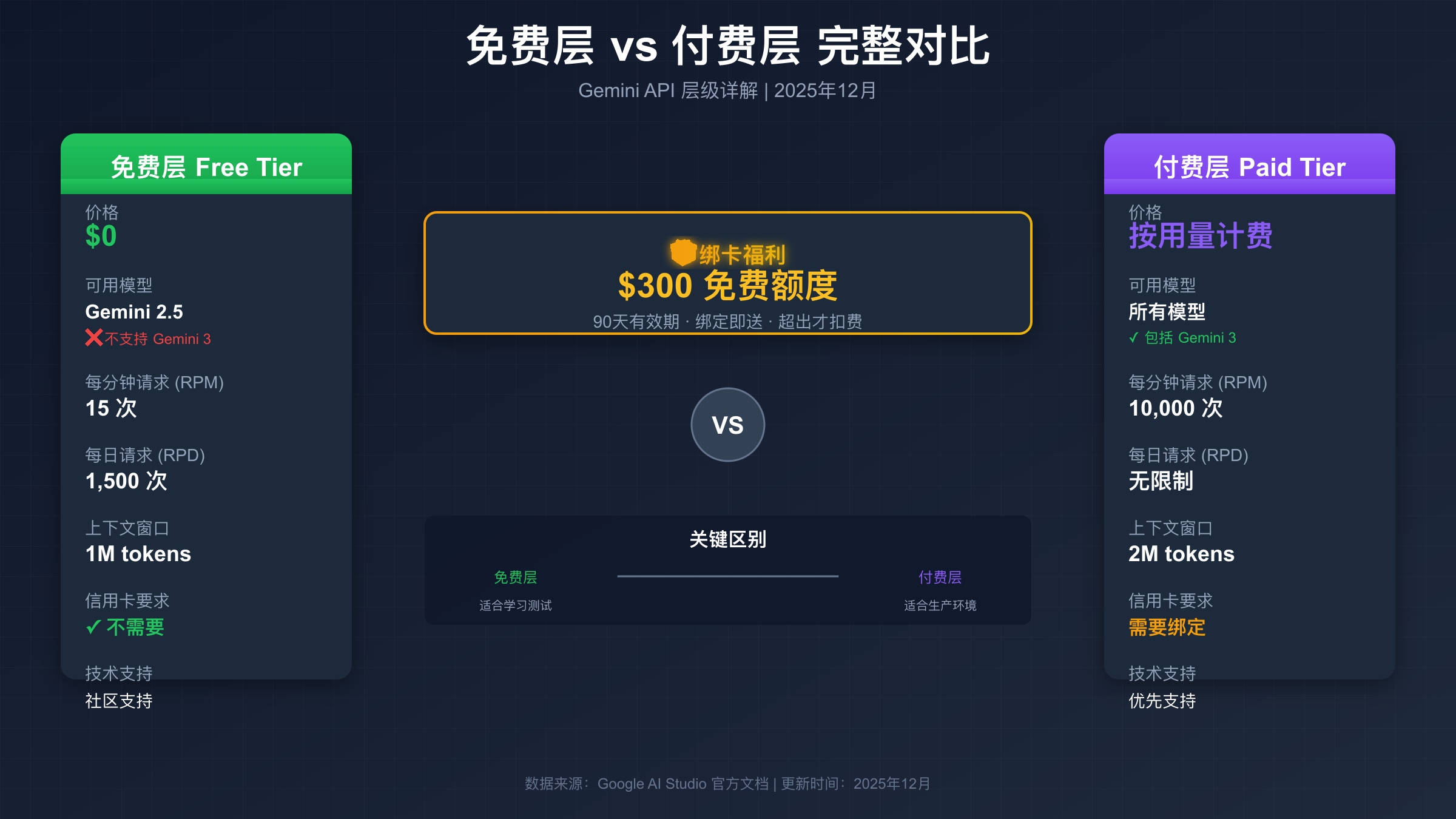 免费层与付费层对比