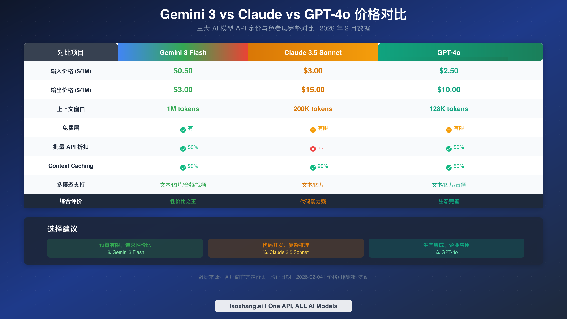 Gemini 3 与 Claude 3.5、GPT-4o 三大模型价格对比表