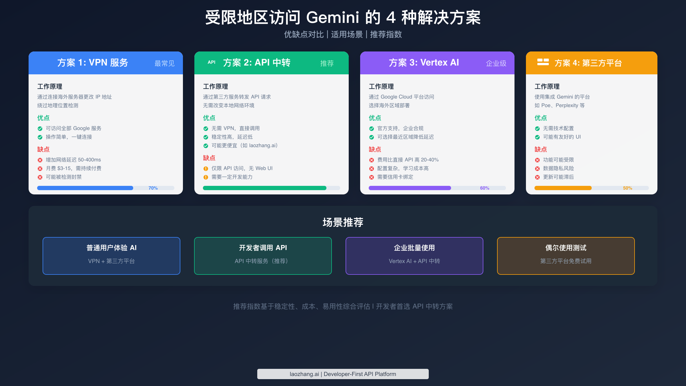 受限地区访问 Gemini 的 4 种解决方案
