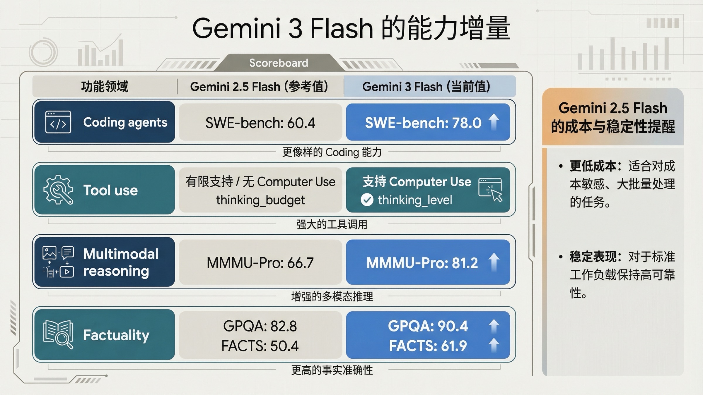 能力对比图展示 Gemini 3 Flash 在编码、工具调用、多模态与 factuality 上领先 Gemini 2.5 Flash