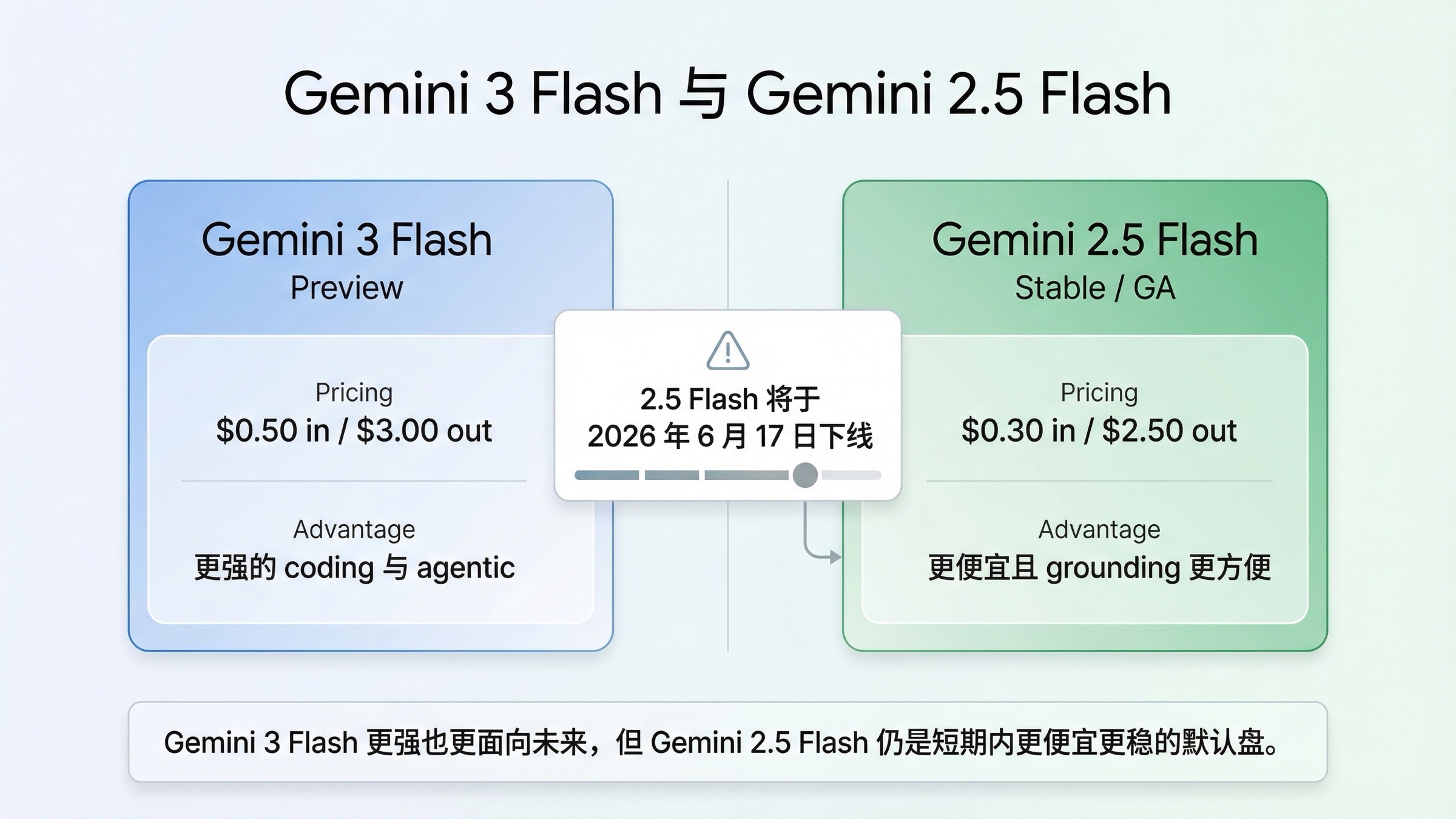 Gemini 3 Flash vs Gemini 2.5 Flash：现在该升级，还是先继续用 2.5？