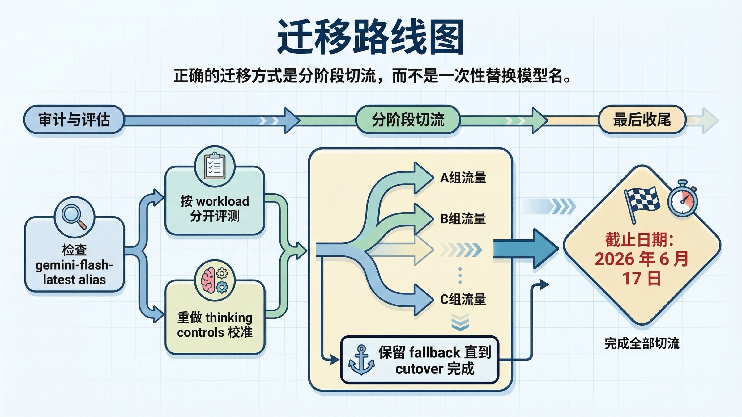 迁移时间线展示如何在 2026 年 6 月 17 日前把 Gemini 2.5 Flash 分阶段迁移到 Gemini 3 Flash