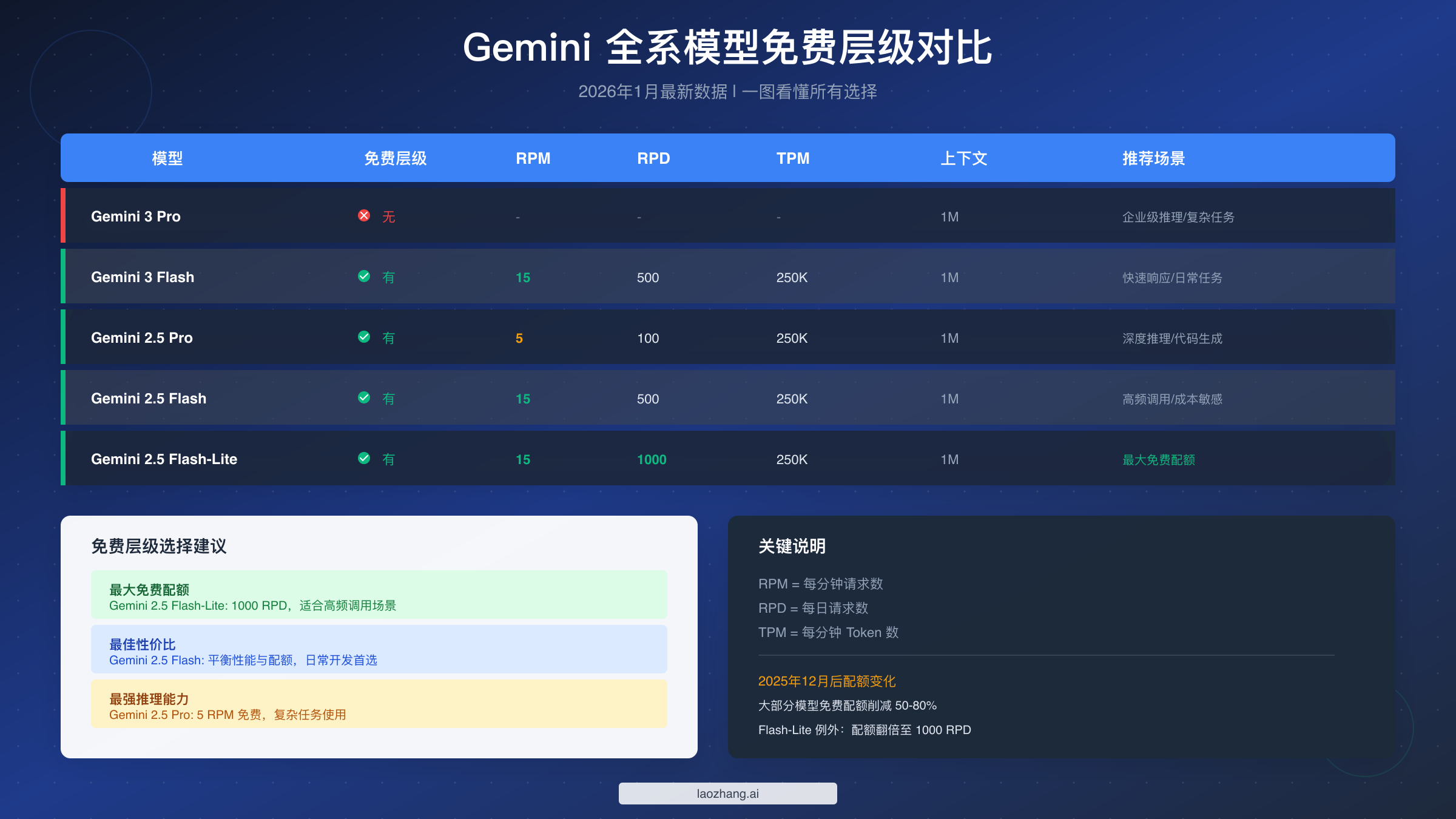 Gemini 全系模型免费层级对比