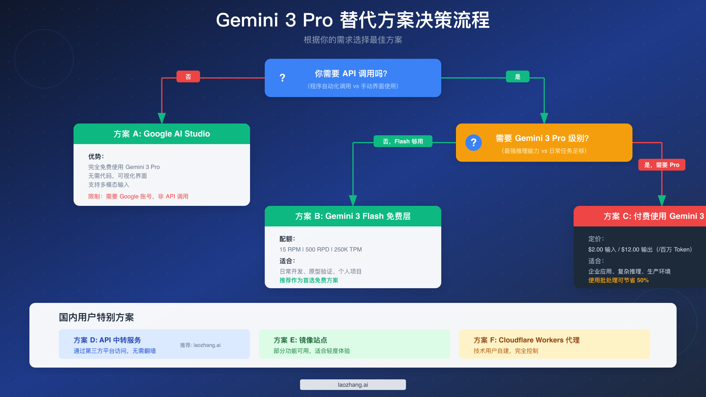 Gemini 3 Pro 替代方案决策流程