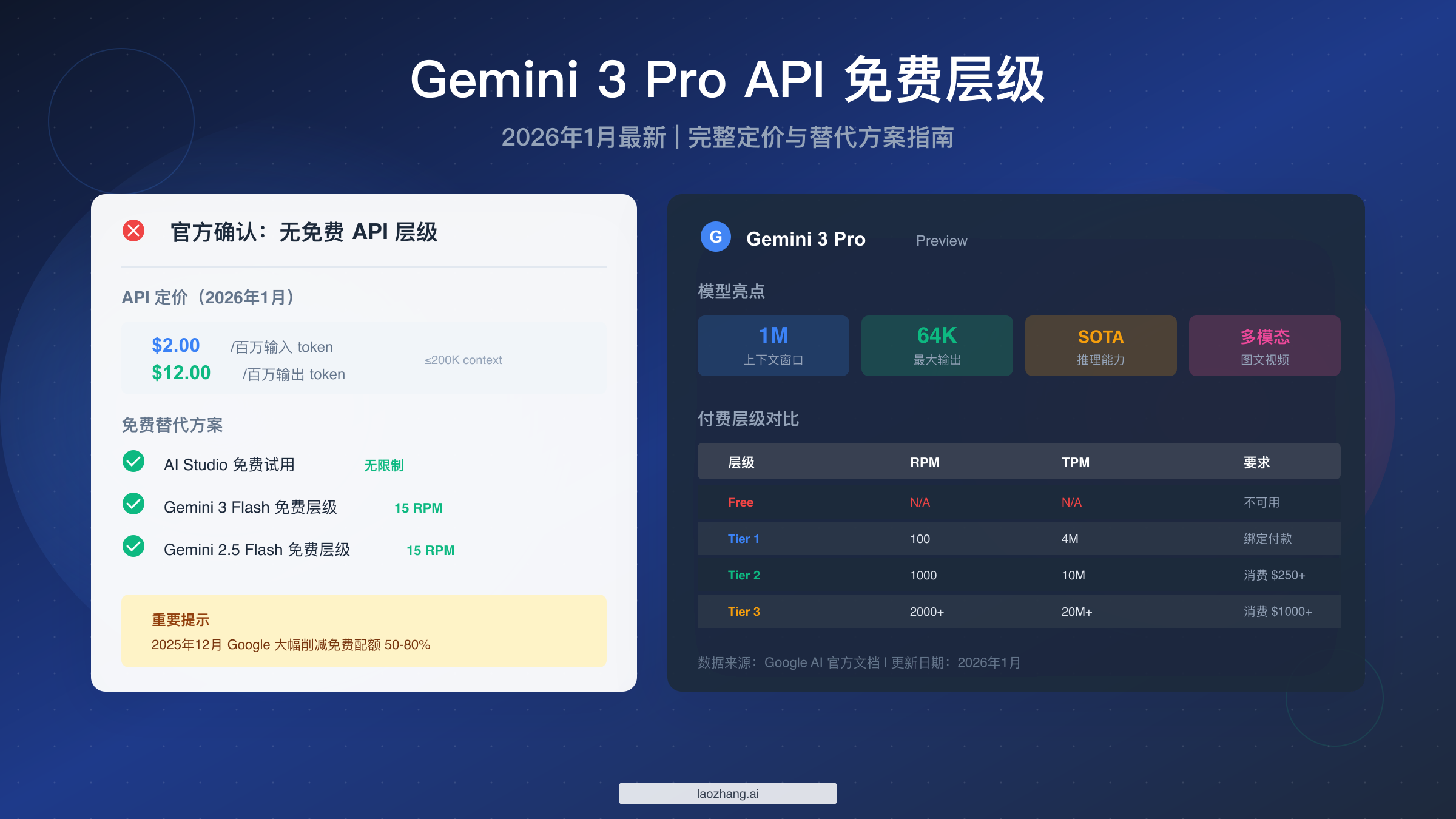 Gemini 3 Pro API 免费层级完整指南：2026年最新限制与替代方案
