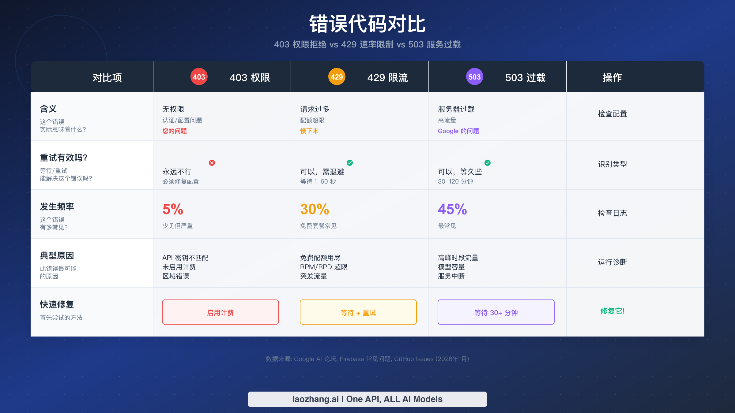 403、429、503错误代码对比图,展示含义、重试行为和修复方法的关键差异