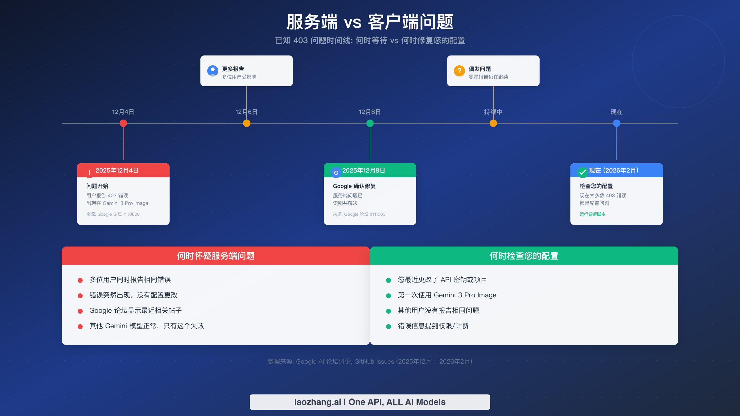 2025年12月以来已知 Gemini 403 问题的时间线,显示何时等待与何时检查配置