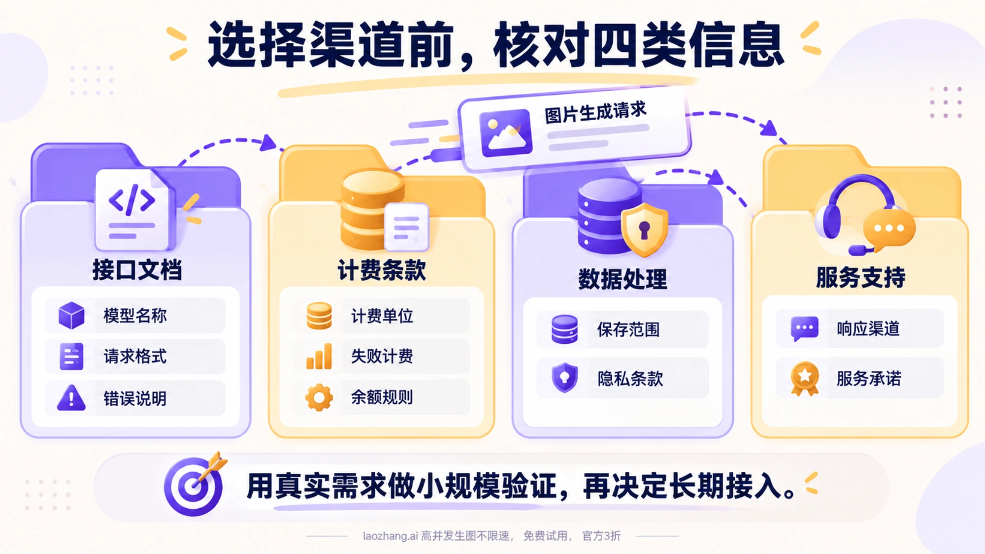 从文档、计费、数据处理和服务支持评估 API 渠道的示意图