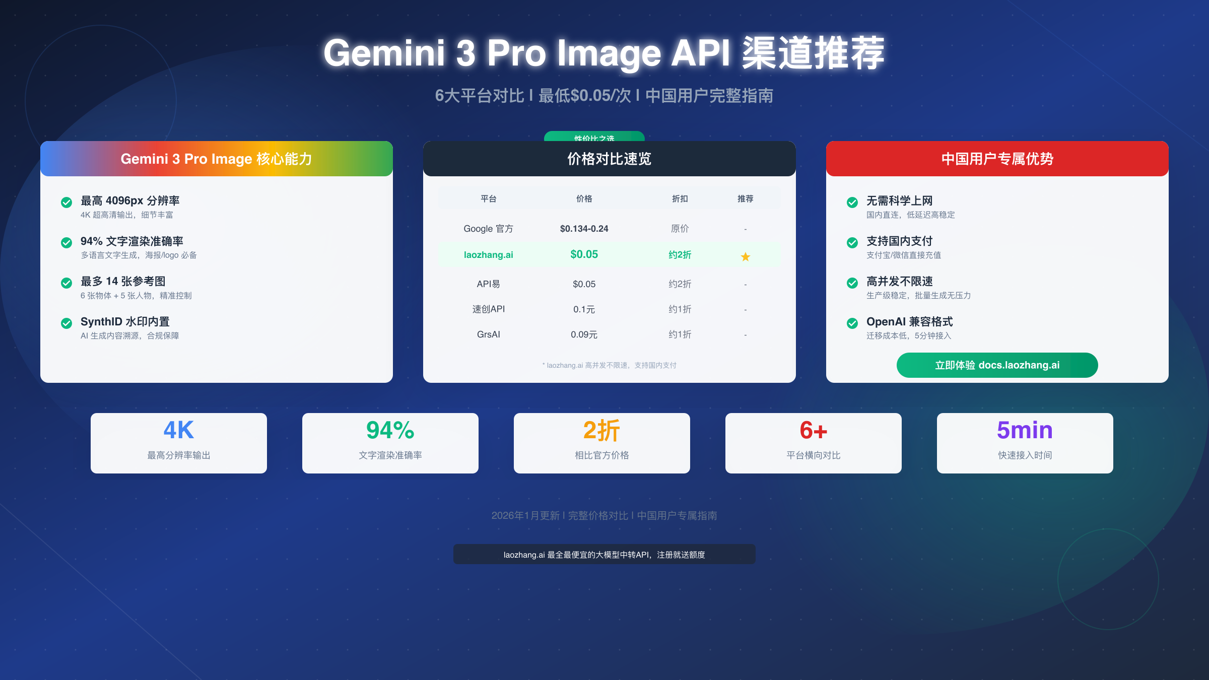 Gemini 3 Pro Image API 最稳定最划算渠道推荐【2026完整指南】