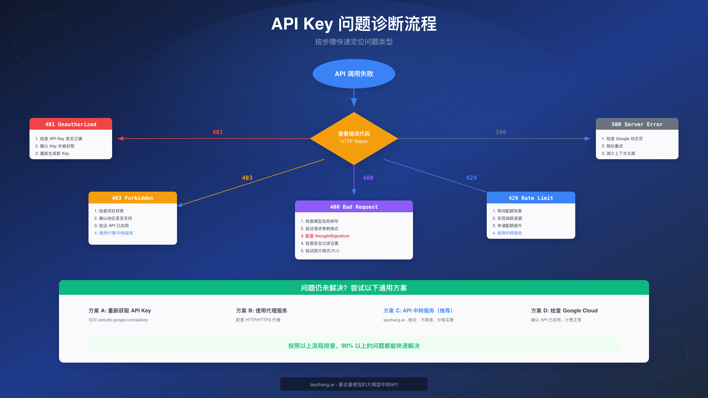 Gemini 3 Pro Image API Key 错误诊断流程