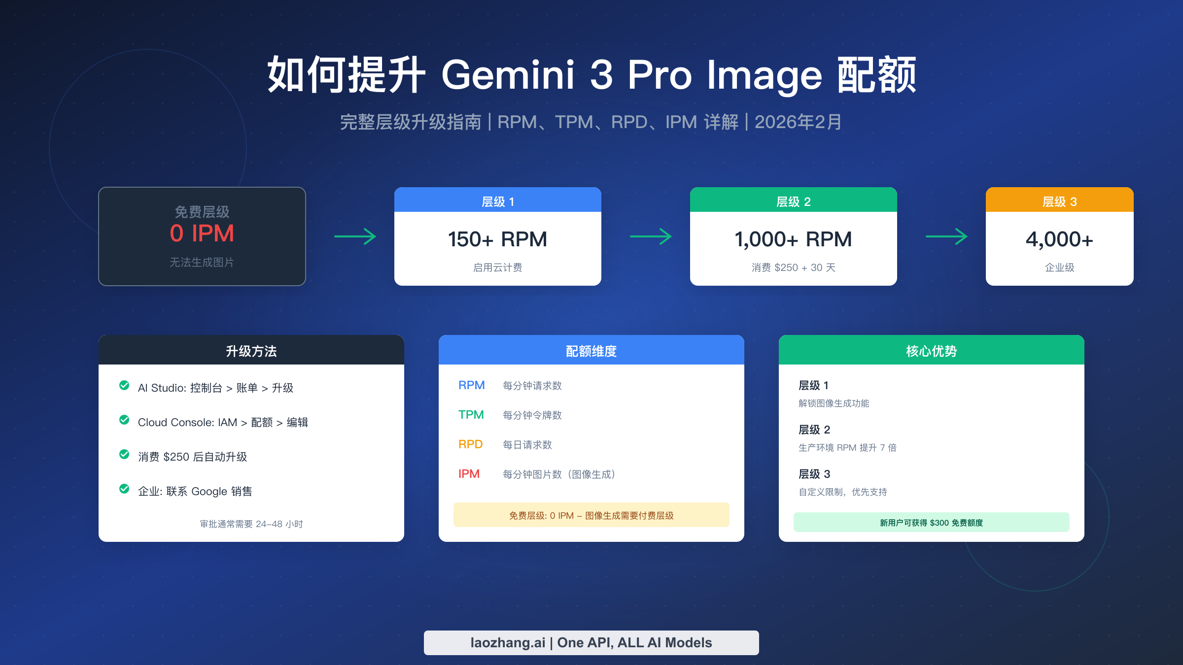 如何提升 Gemini 3 Pro Image 配额：完整层级升级指南（2026）