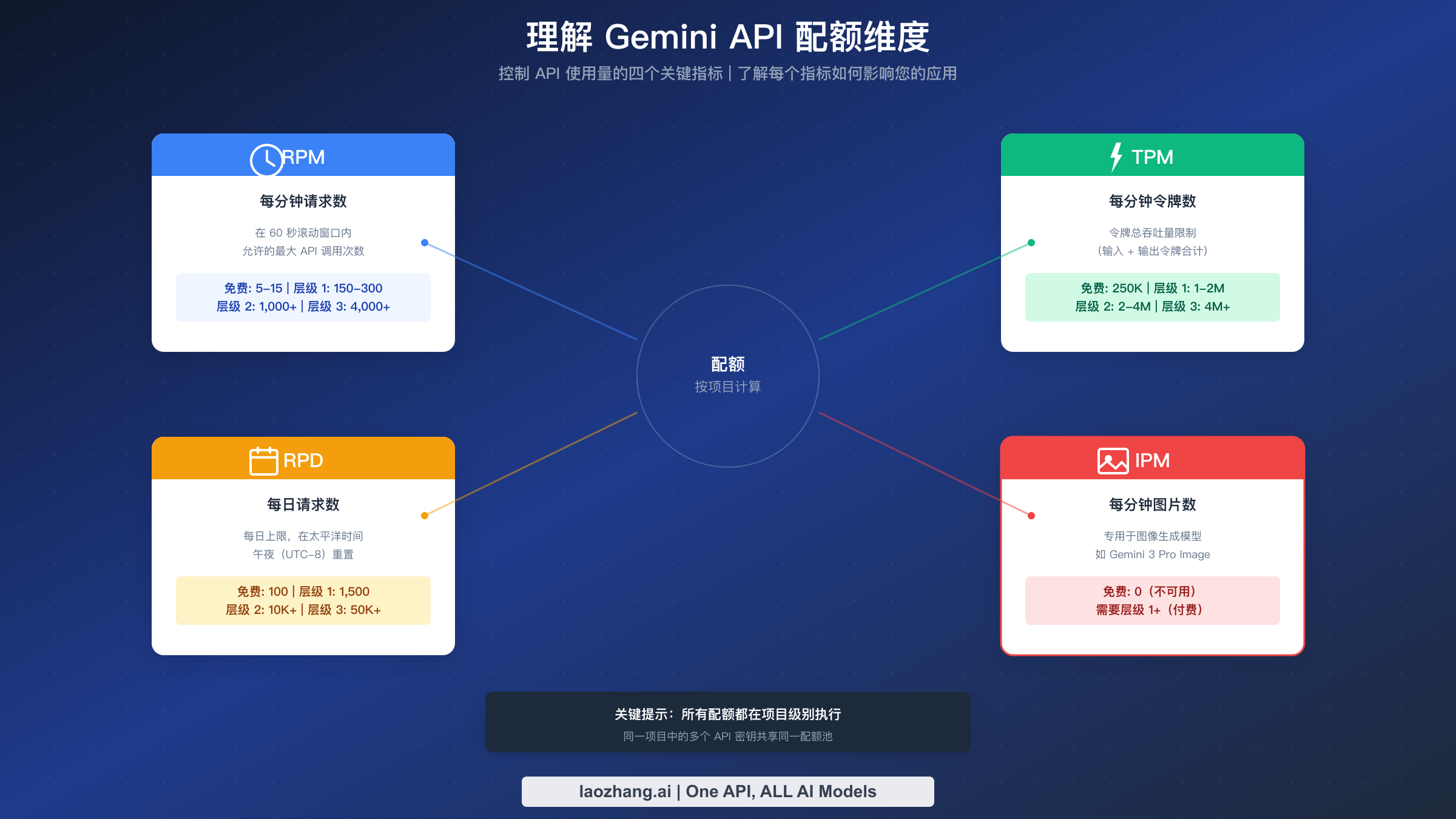 四种配额维度详解：RPM、TPM、RPD 和 IPM 的定义及各层级限制