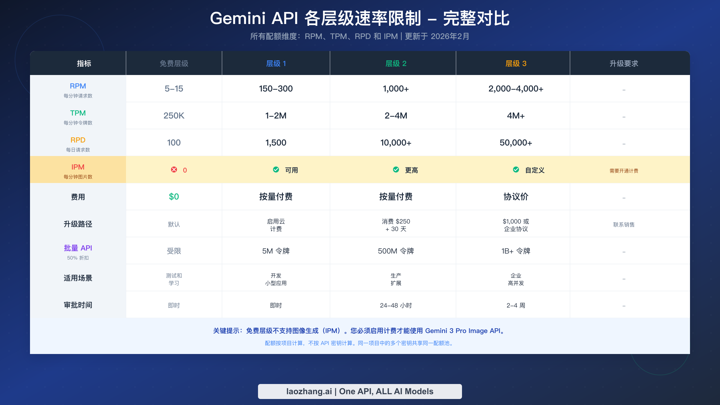 Gemini API 所有层级速率限制完整对比，展示 RPM、TPM、RPD 和 IPM 配额