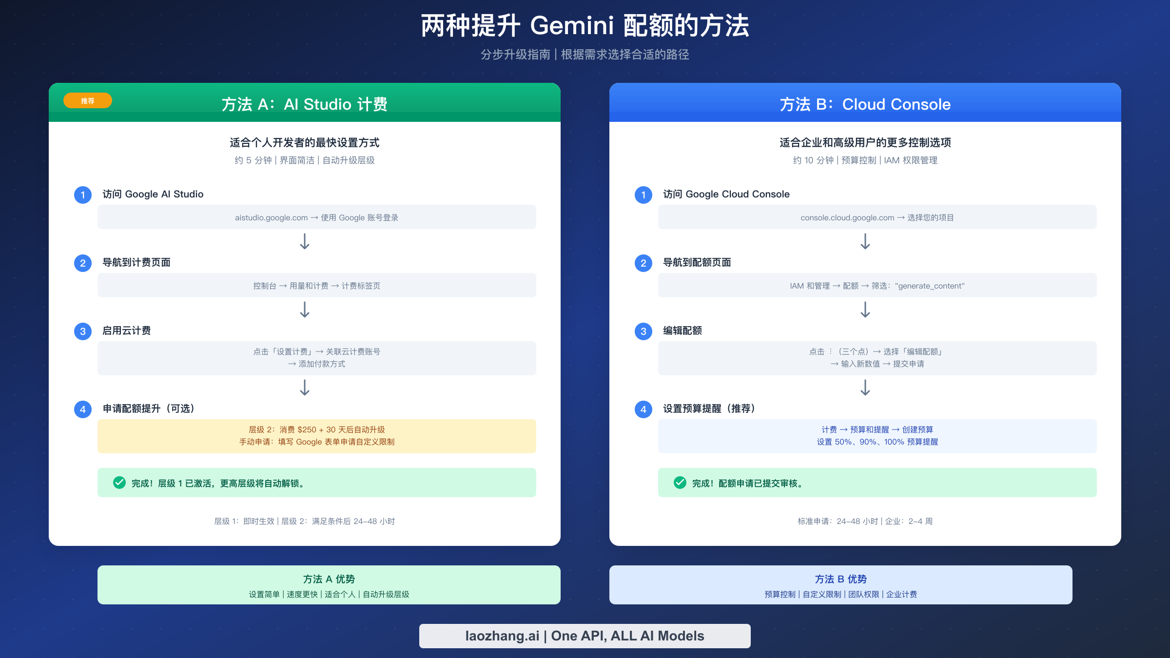 提升 Gemini 配额的两种升级路径：AI Studio 计费 vs Cloud Console