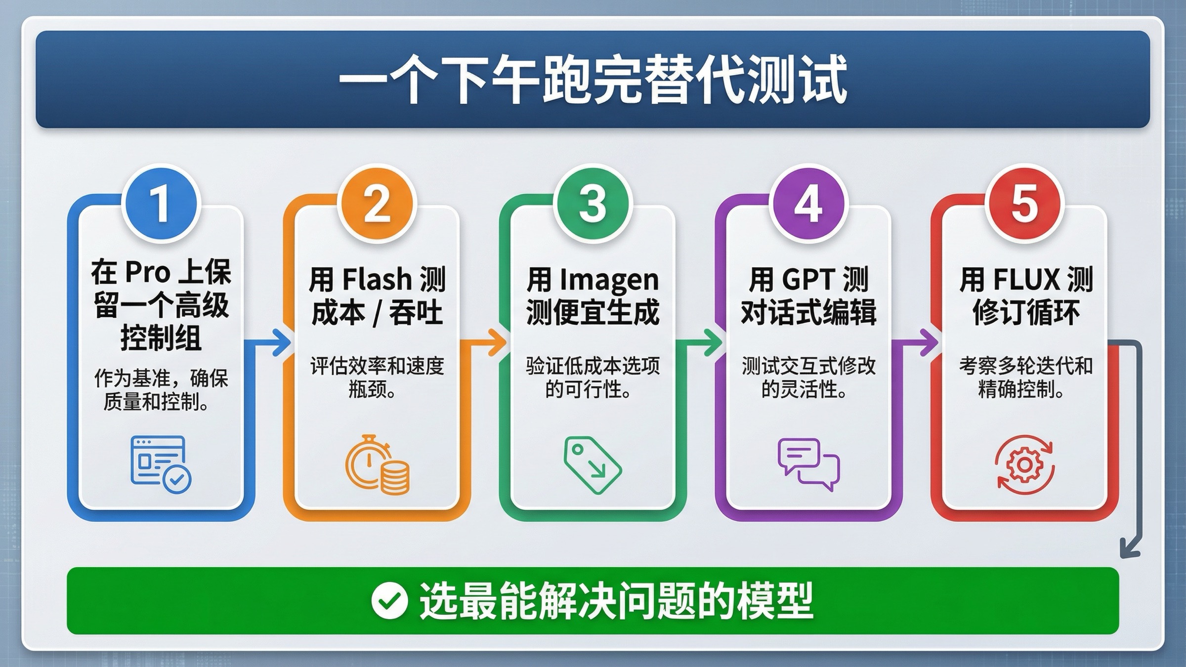 五步 benchmark 路线图展示如何在一个下午内测试 Gemini 3 Pro Image Preview 的替代方案