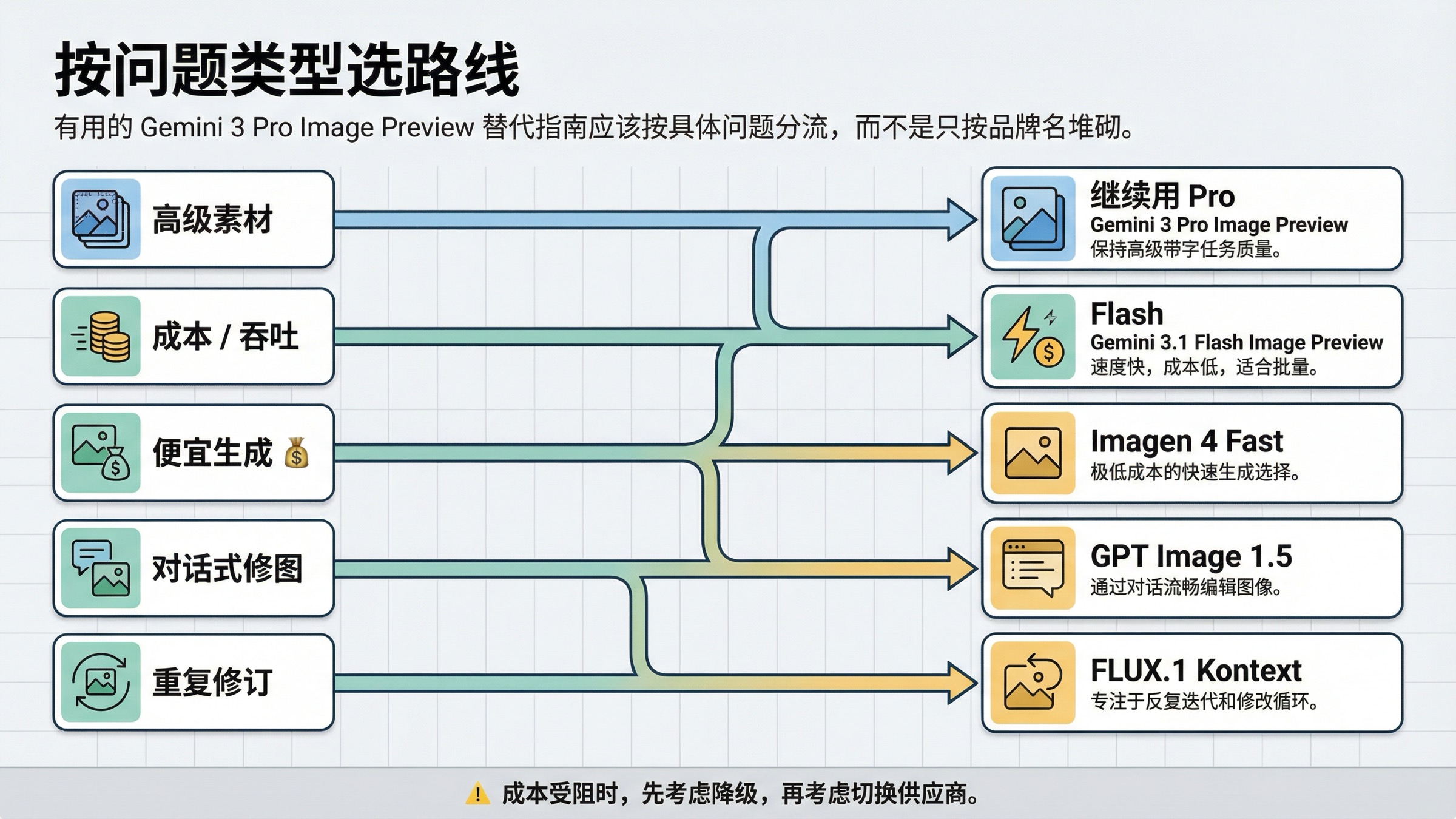 路线图将 Gemini 3 Pro Image Preview 的阻塞类型映射到继续使用 Pro、Gemini 3.1 Flash Image Preview、Imagen 4 Fast、GPT Image 1.5 或 FLUX.1 Kontext