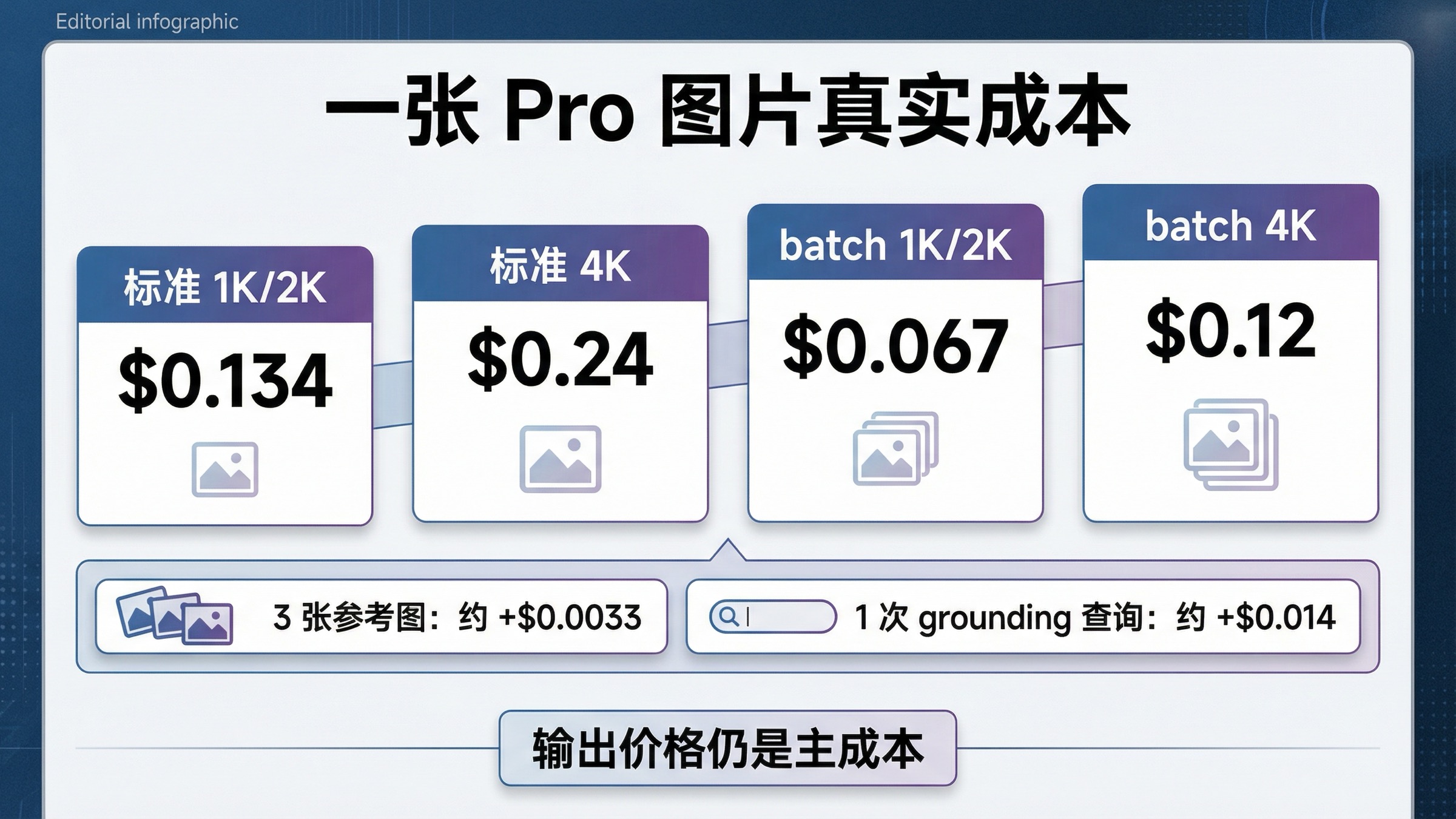 中文价格板，展示 Gemini 3 Pro Image Preview 在标准、batch、参考图和 grounding 工作流中的单张成本。