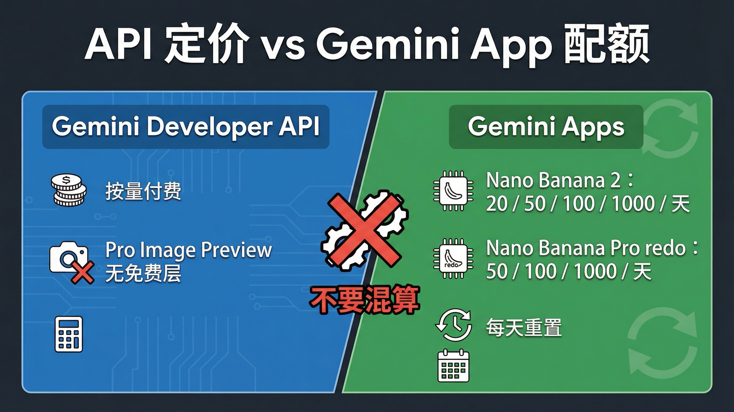中文分栏图，左侧是 Gemini Developer API 按量计费，右侧是 Gemini App 每日配额。