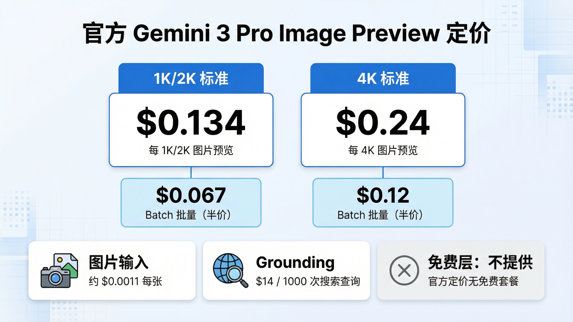中文价格矩阵，展示 Gemini 3 Pro Image Preview 的标准价格、batch 价格、图片输入和 grounding 成本。