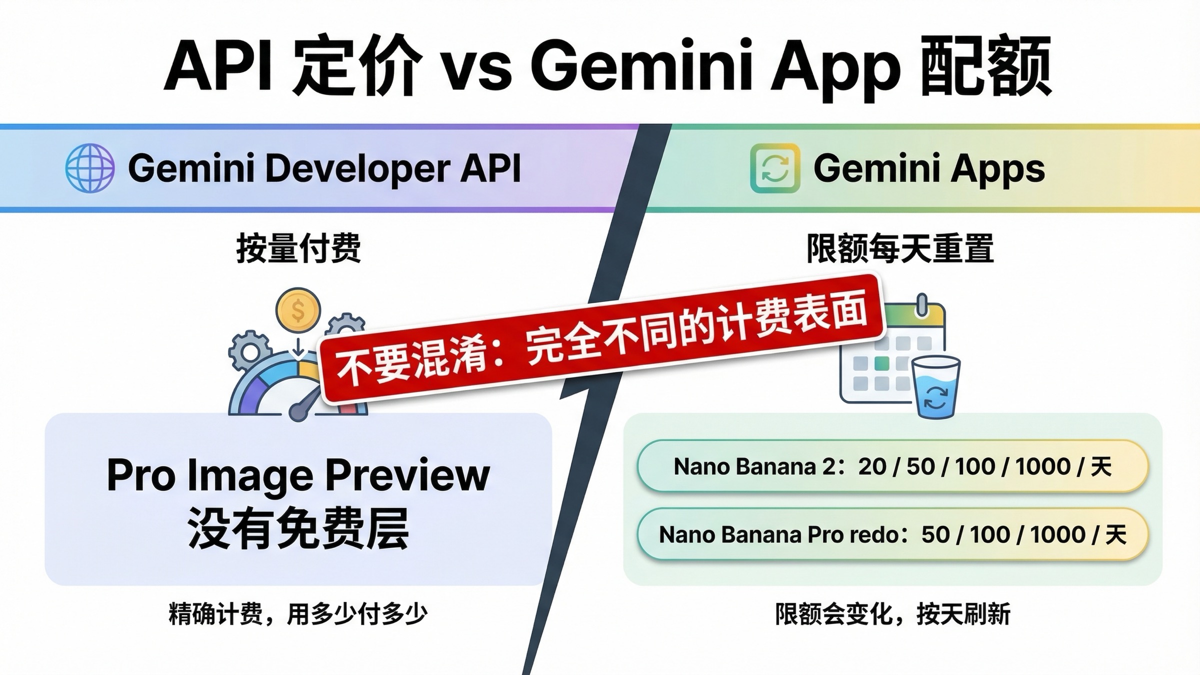 分栏图,左侧是 Gemini Developer API 的付费计价,右侧是 Gemini App 里的 Nano Banana 2 与 Nano Banana Pro 每日配额,强调不要混淆。