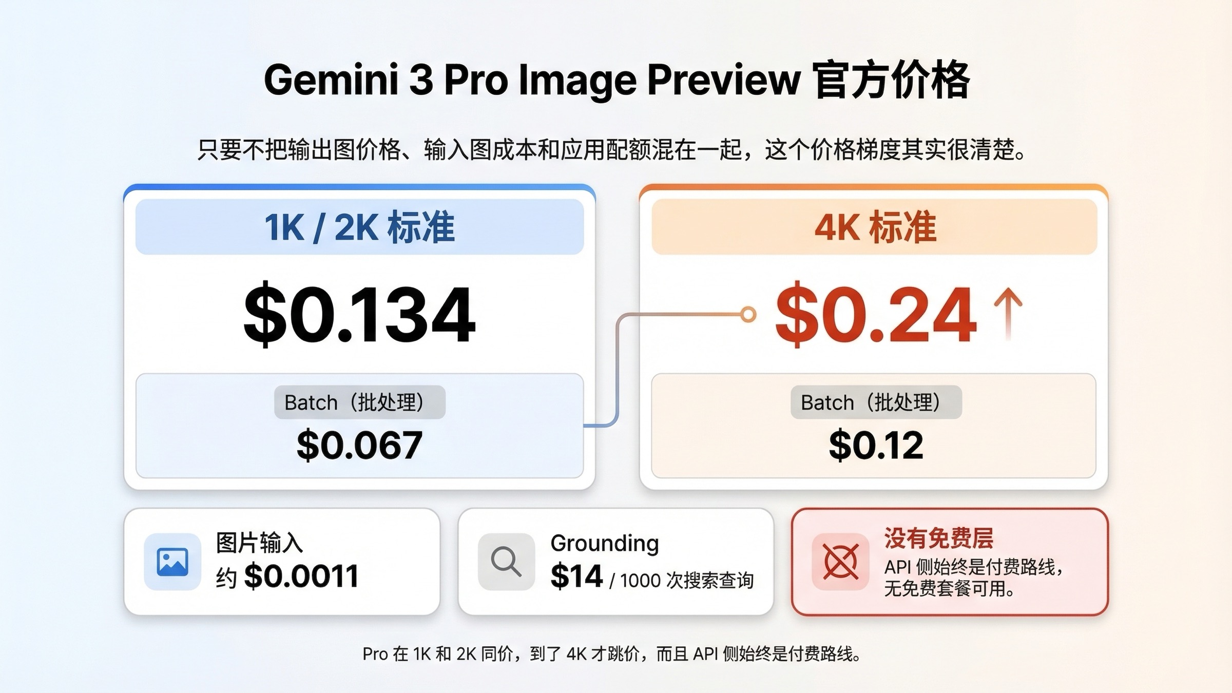 定价图,展示 Gemini 3 Pro Image Preview 的标准价、batch 价、图片输入成本、grounding 价格以及无免费层状态。
