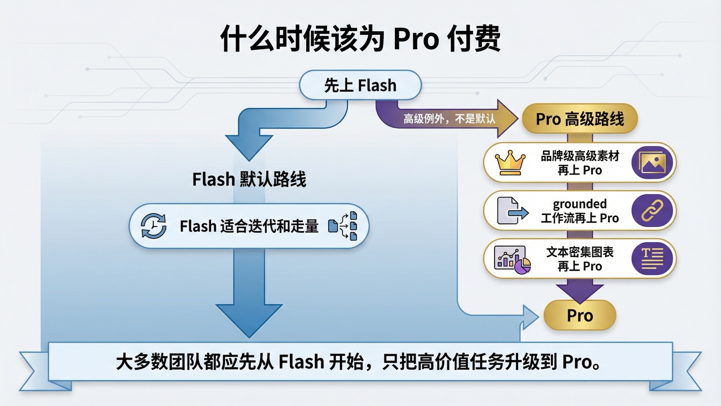 决策图,说明大多数任务应先从 Flash Image Preview 开始,只有高价值、文本密集或 grounding 场景才升级到 Pro。
