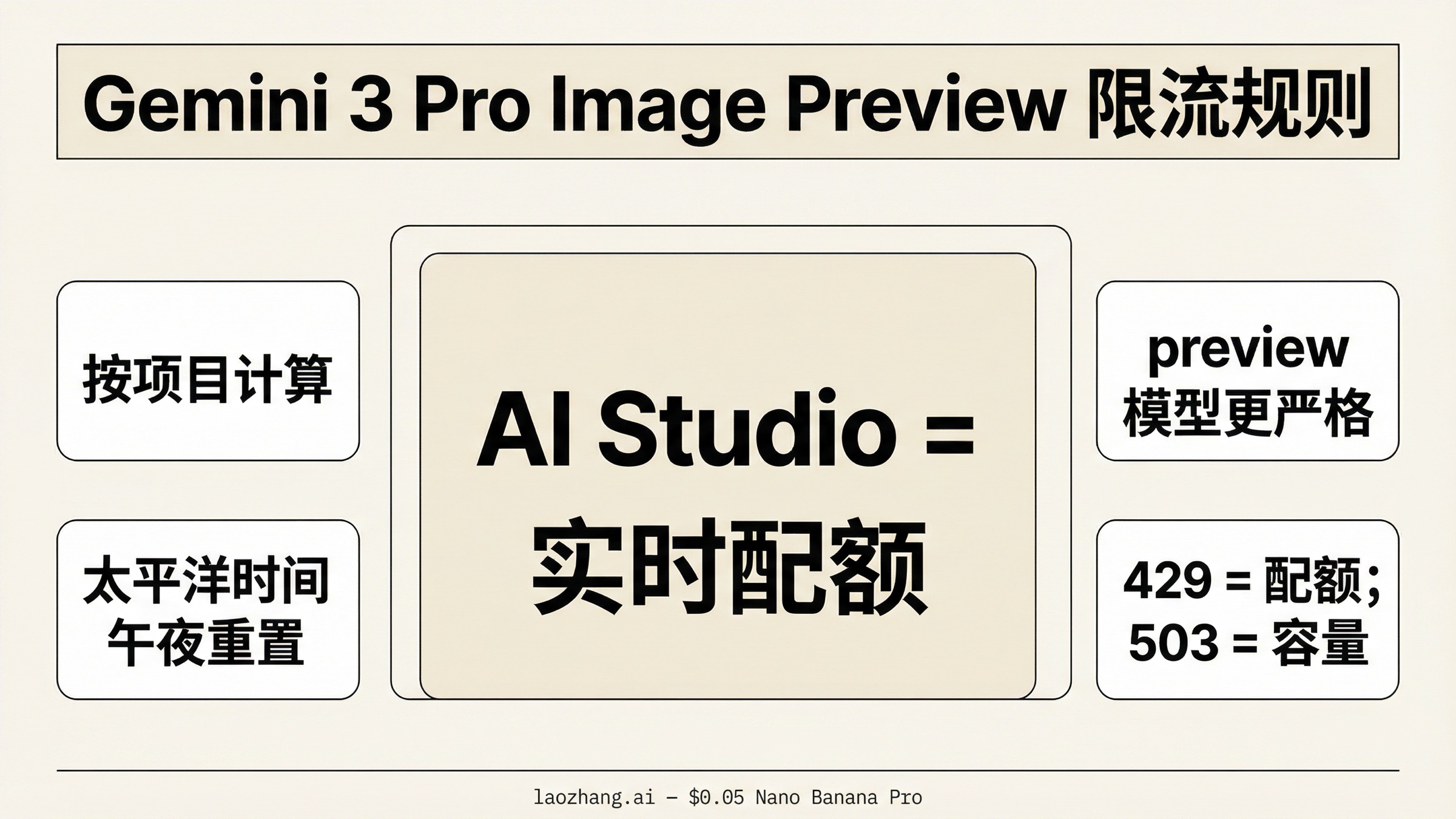 Gemini 3 Pro Image Preview 限流怎么查：官方规则、重置时间与 429 修复