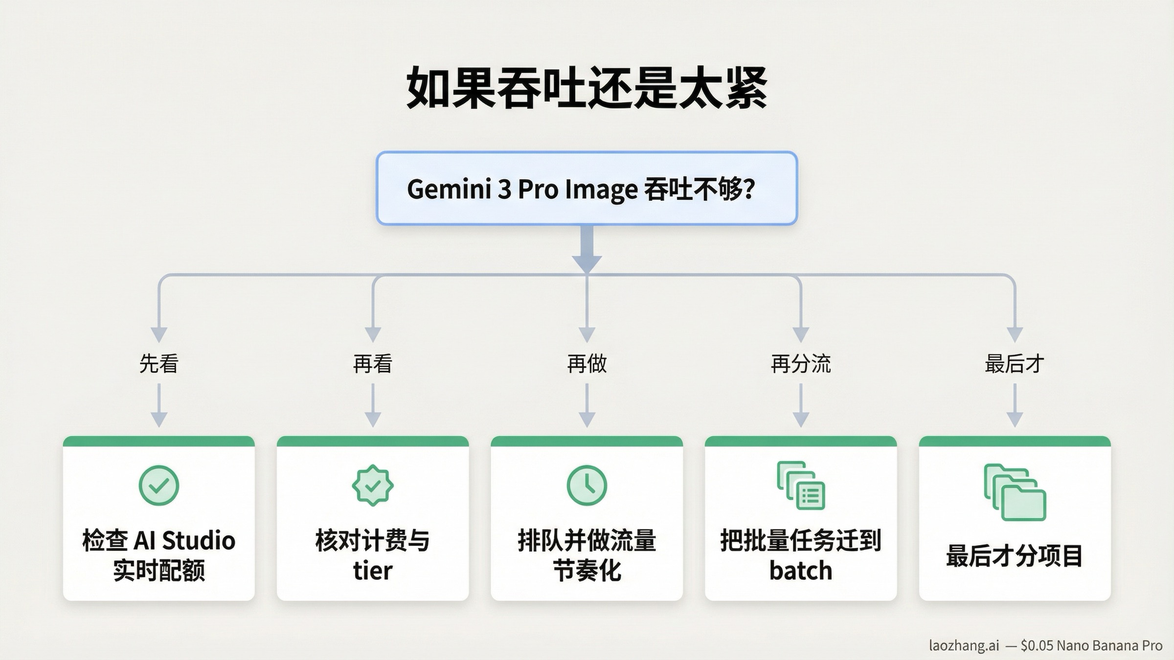 吞吐扩展决策树：先查 AI Studio 实时配额，再核对计费层级，随后做流量节奏化、把批量任务迁到 batch，最后才考虑分项目。